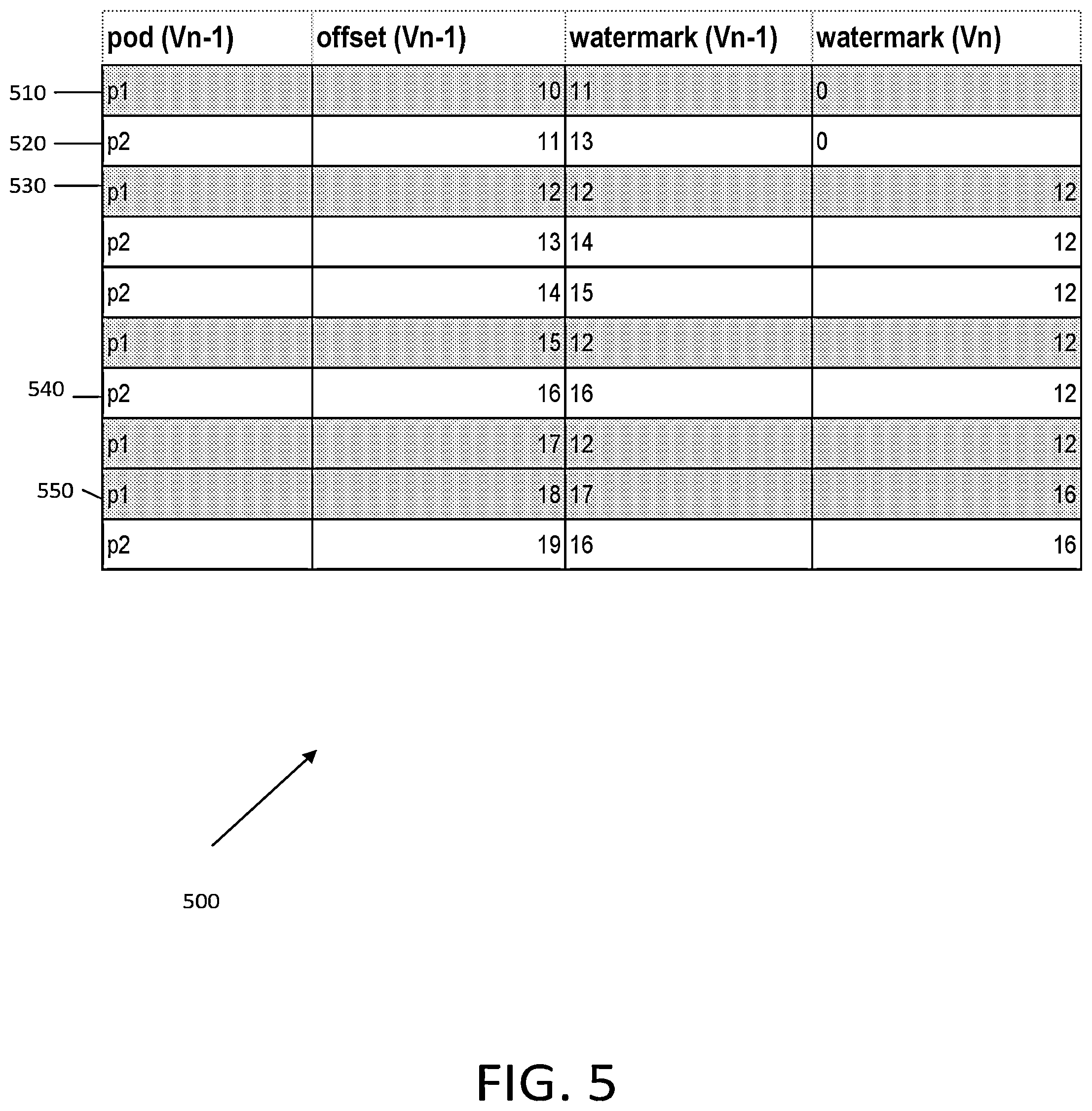 Patent US11782982 Figure 5 – Offset-based watermarks for data stream processing