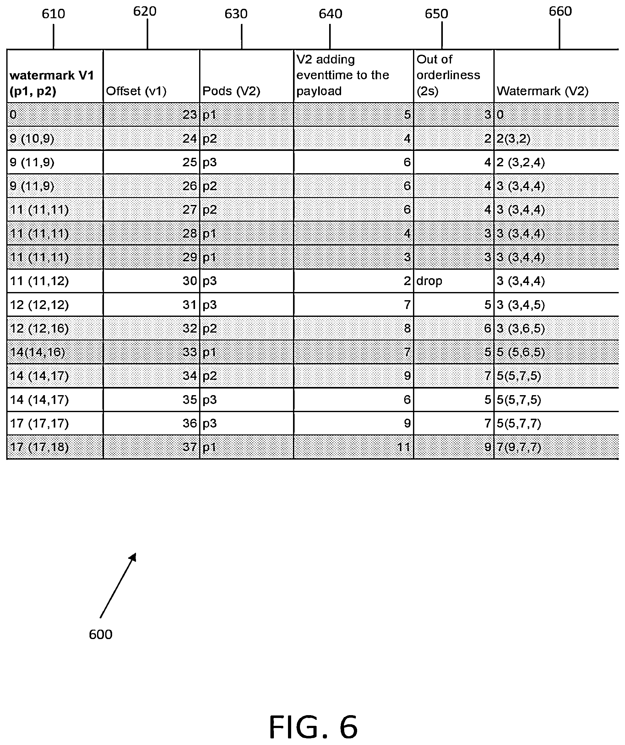 Patent US11782982 Figure 6 – Offset-based watermarks for data stream processing