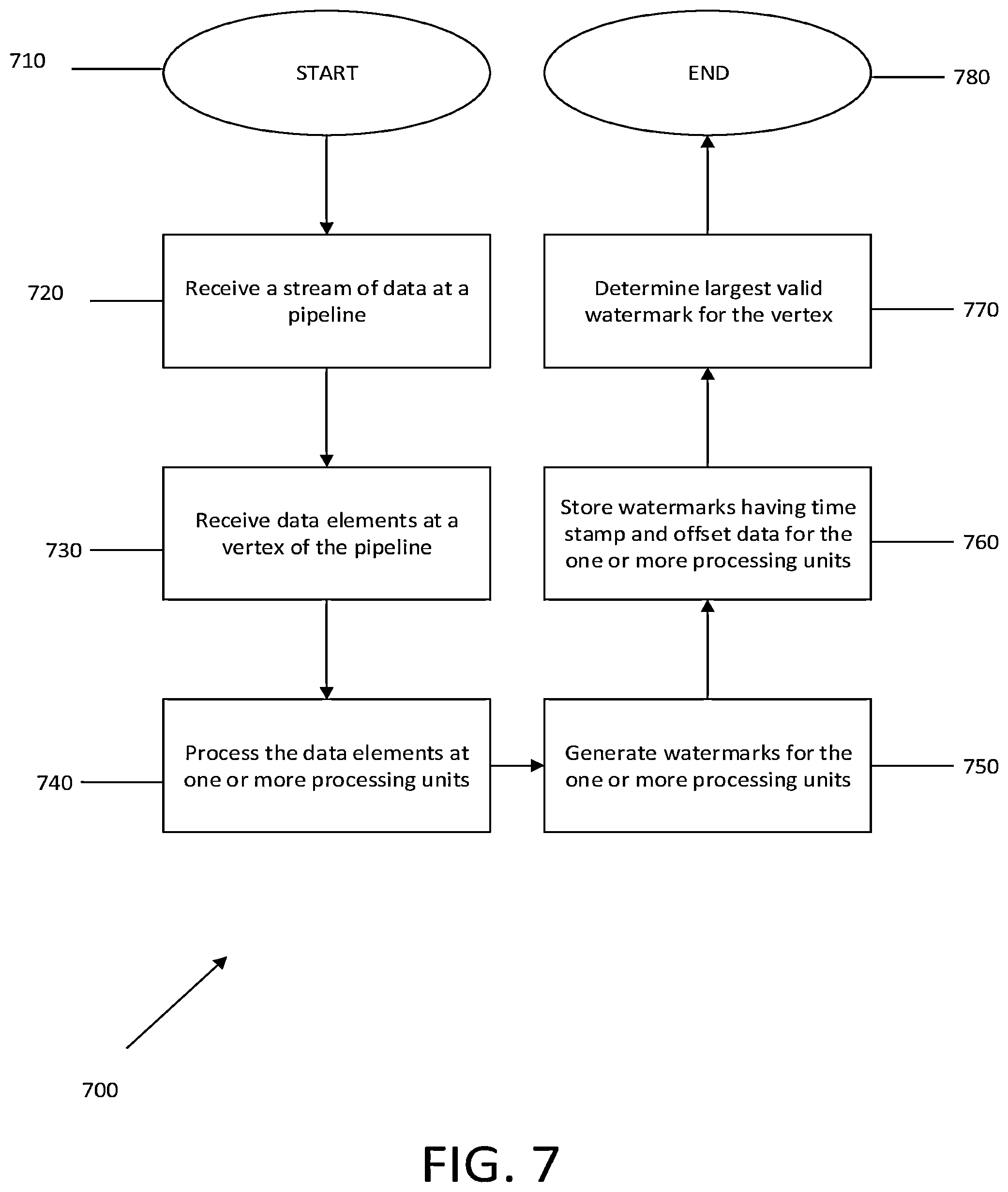 Patent US11782982 Figure 7 – Offset-based watermarks for data stream processing