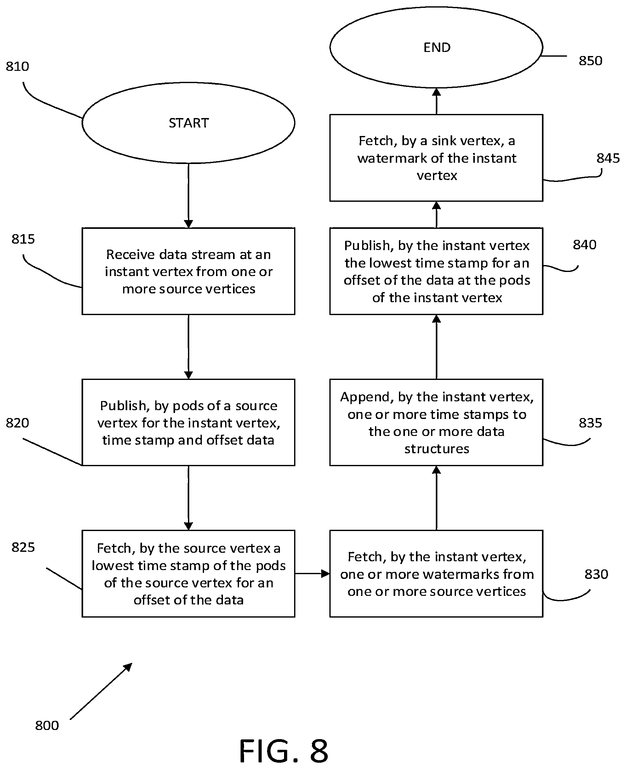 Patent US11782982 Figure 8 – Offset-based watermarks for data stream processing