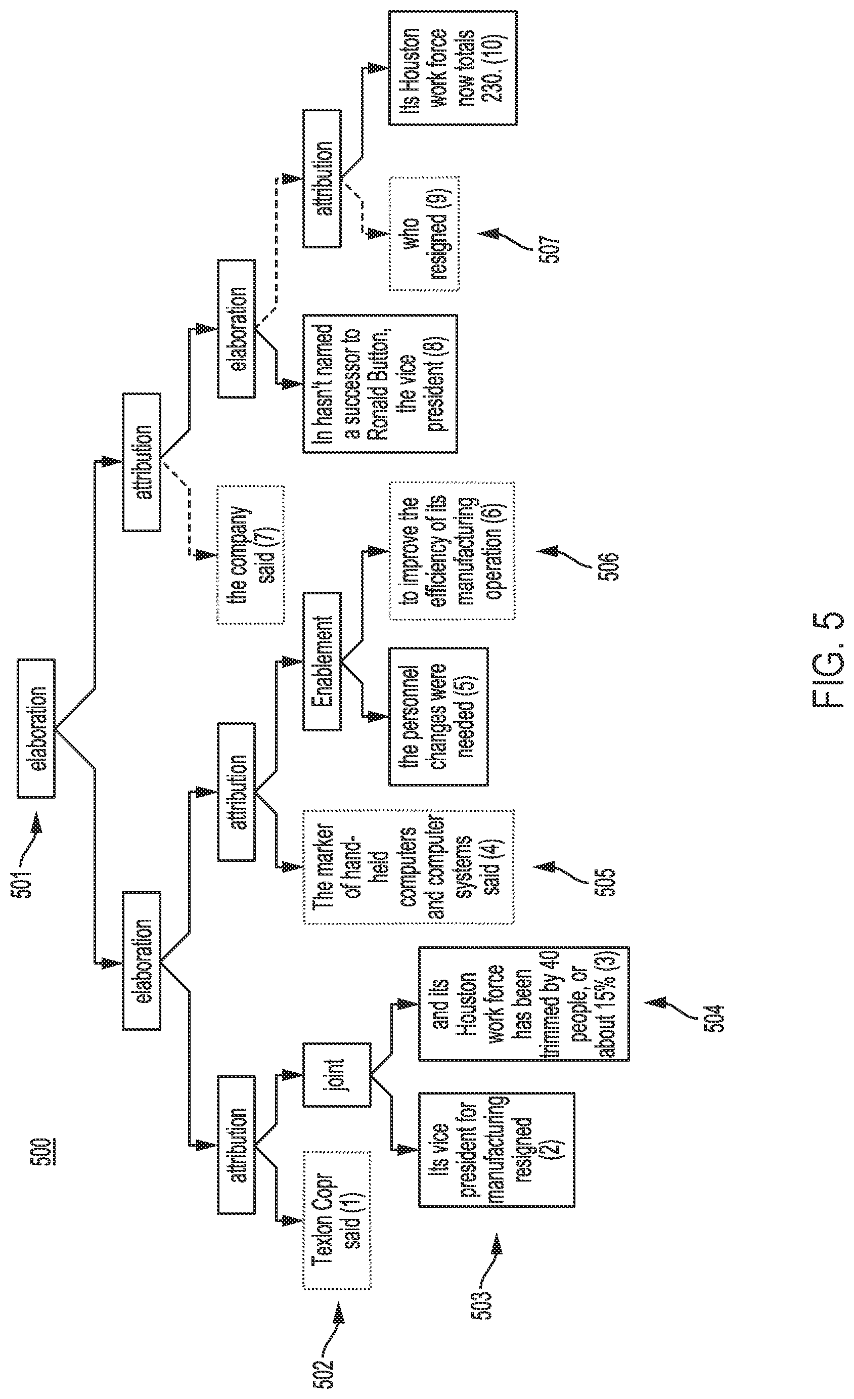Patent US11782985 Figure 5 – Constructing imaginary discourse trees to improve answering convergent questions