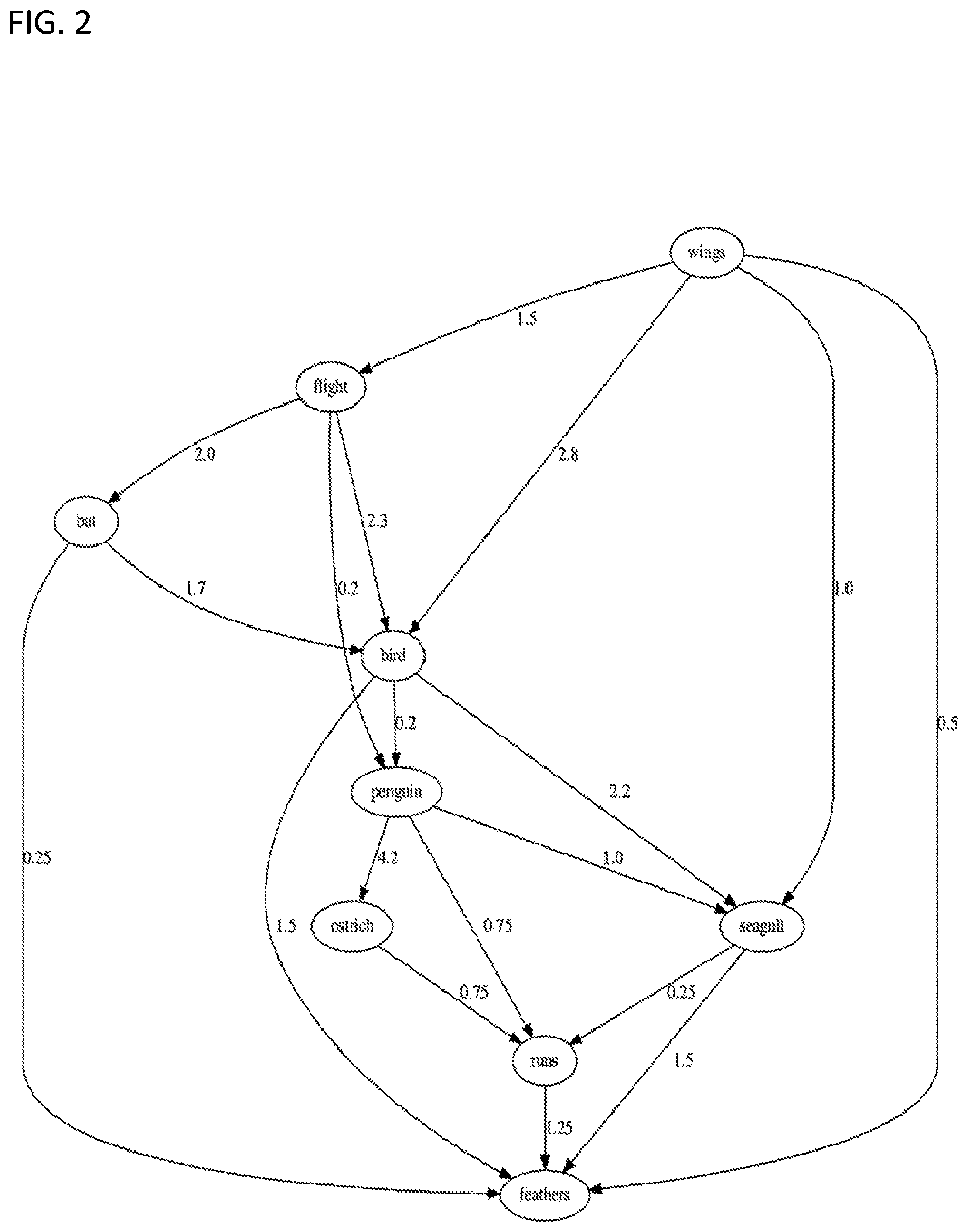 Patent US11782992 Figure 2 – Method and apparatus of machine learning using a network with software agents at the network nodes and then ranking network nodes