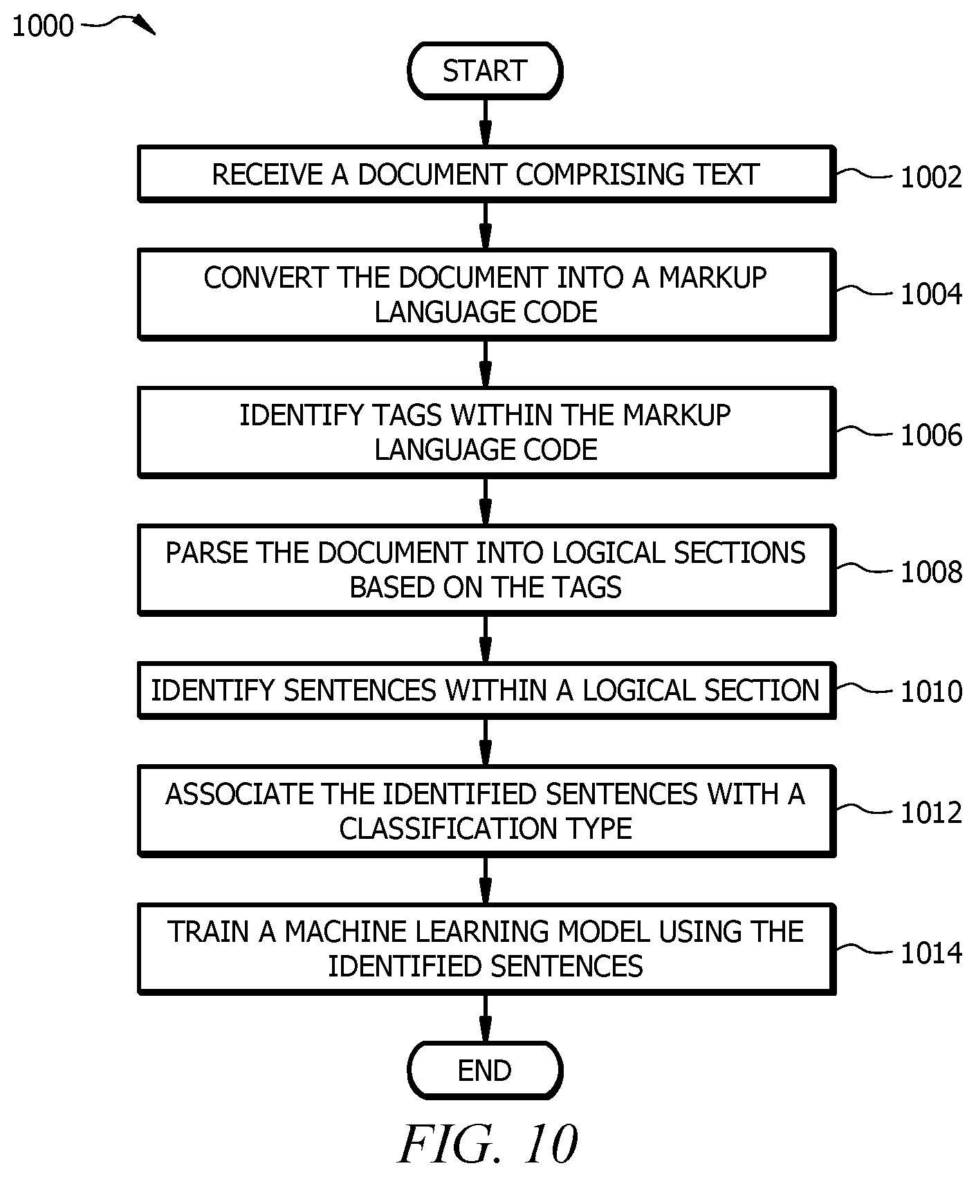 Patent US11783005 Figure 10 – Classifying and mapping sentences using machine learning