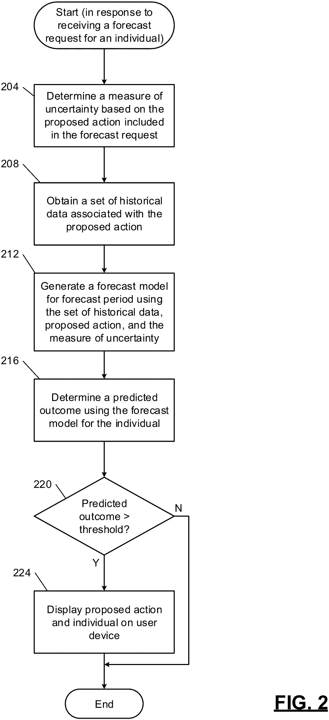 Patent US11783006 Figure 2 – Computerized methods and systems for machine-learned multi-output multi-step forecasting of time-series data