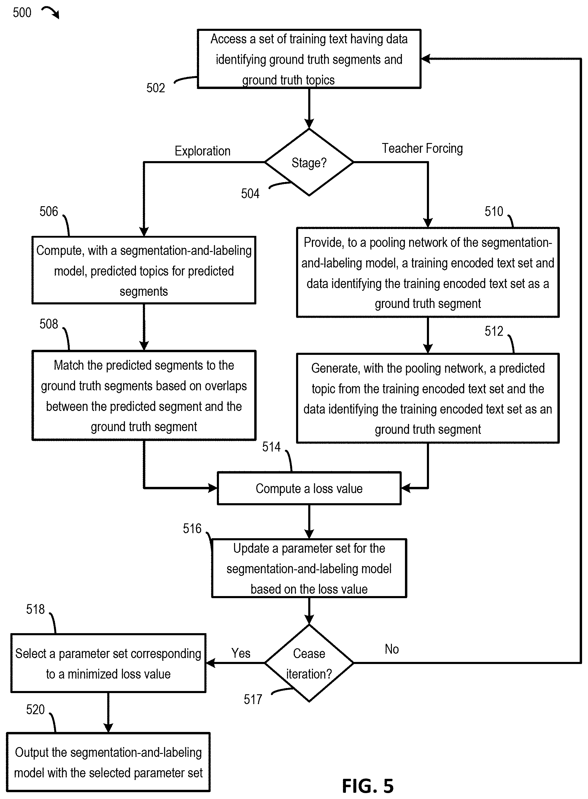 Patent US11783008 Figure 5 – Machine-learning tool for generating segmentation and topic metadata for documents