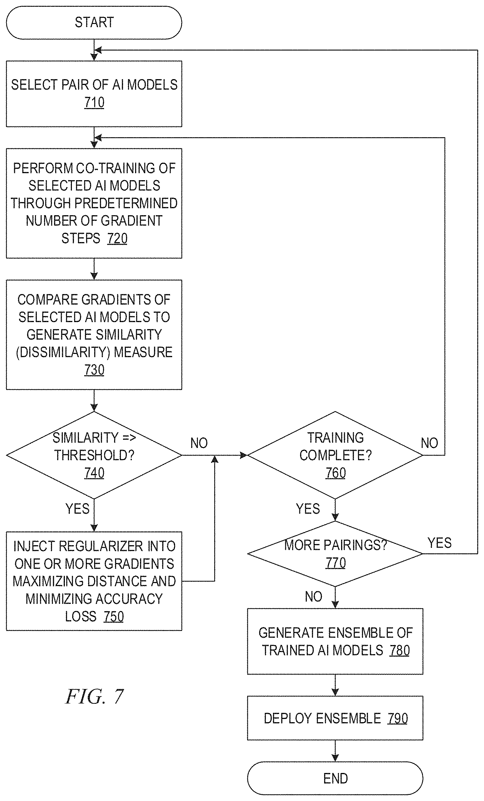 Patent US11783025 Figure 6 – Training diverse and robust ensembles of artificial intelligence computer models