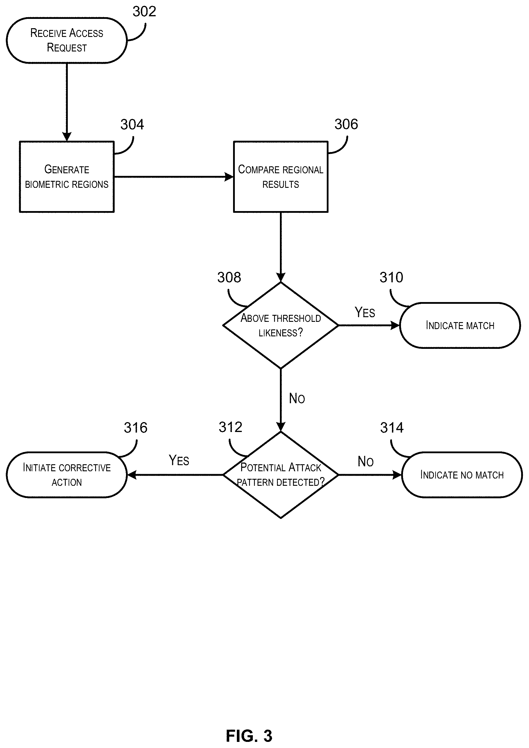Patent US11783030 Figure 3 – Defense mechanism against component-wise hill climbing using synthetic face generators