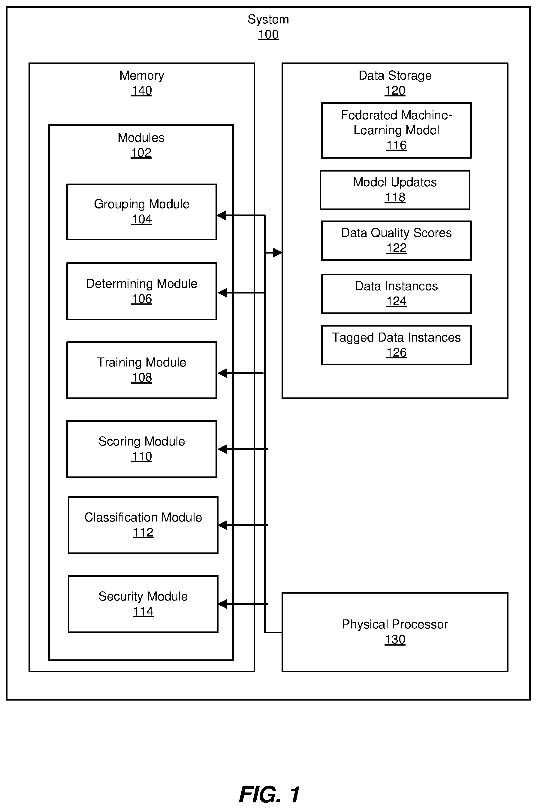 Patent US11783031 — Systems and methods for utilizing federated machine-learning to protect against potentially malicious data — Figure 1