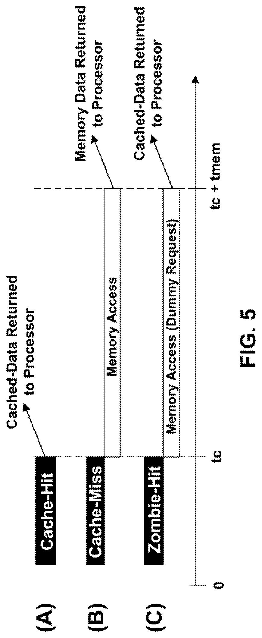 Patent US11783032 Figure 5 – Systems and methods for protecting cache and main-memory from flush-based attacks