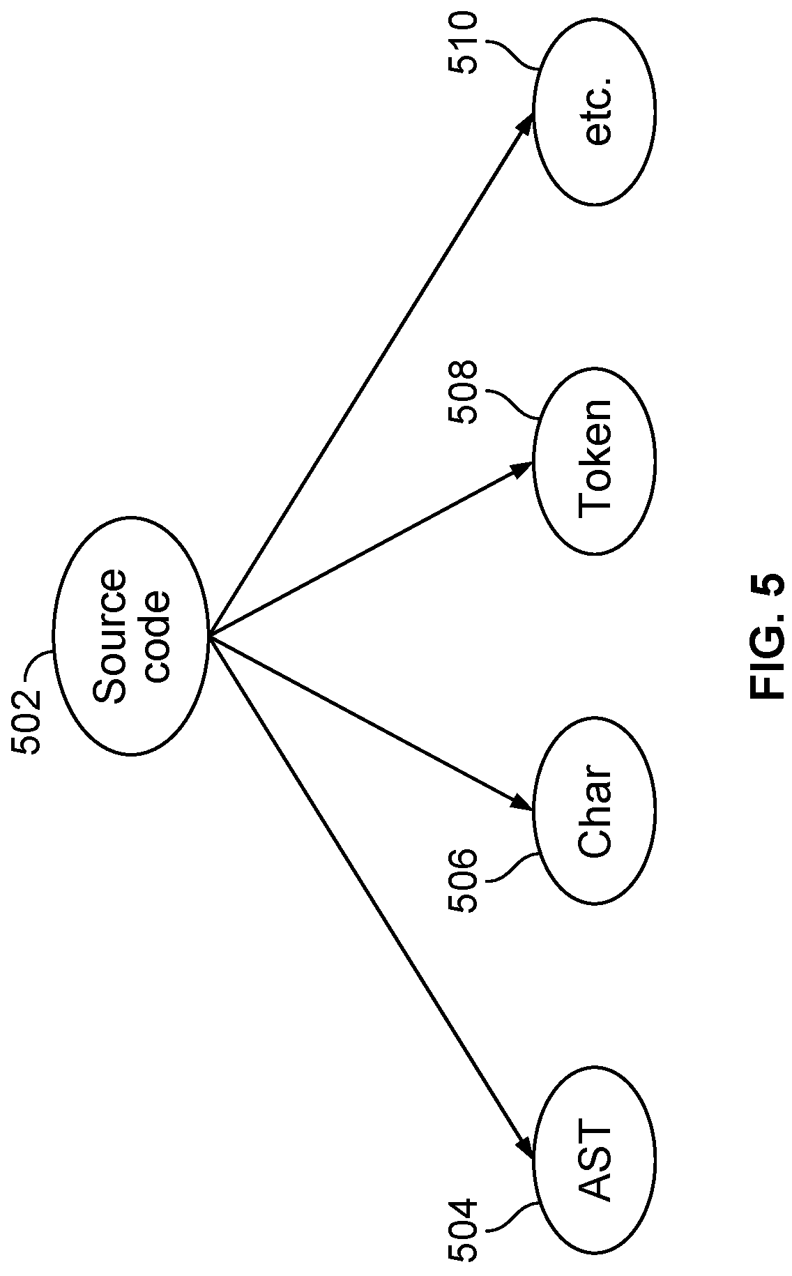 Patent US11783035 Figure 6 – Multi-representational learning models for static analysis of source code