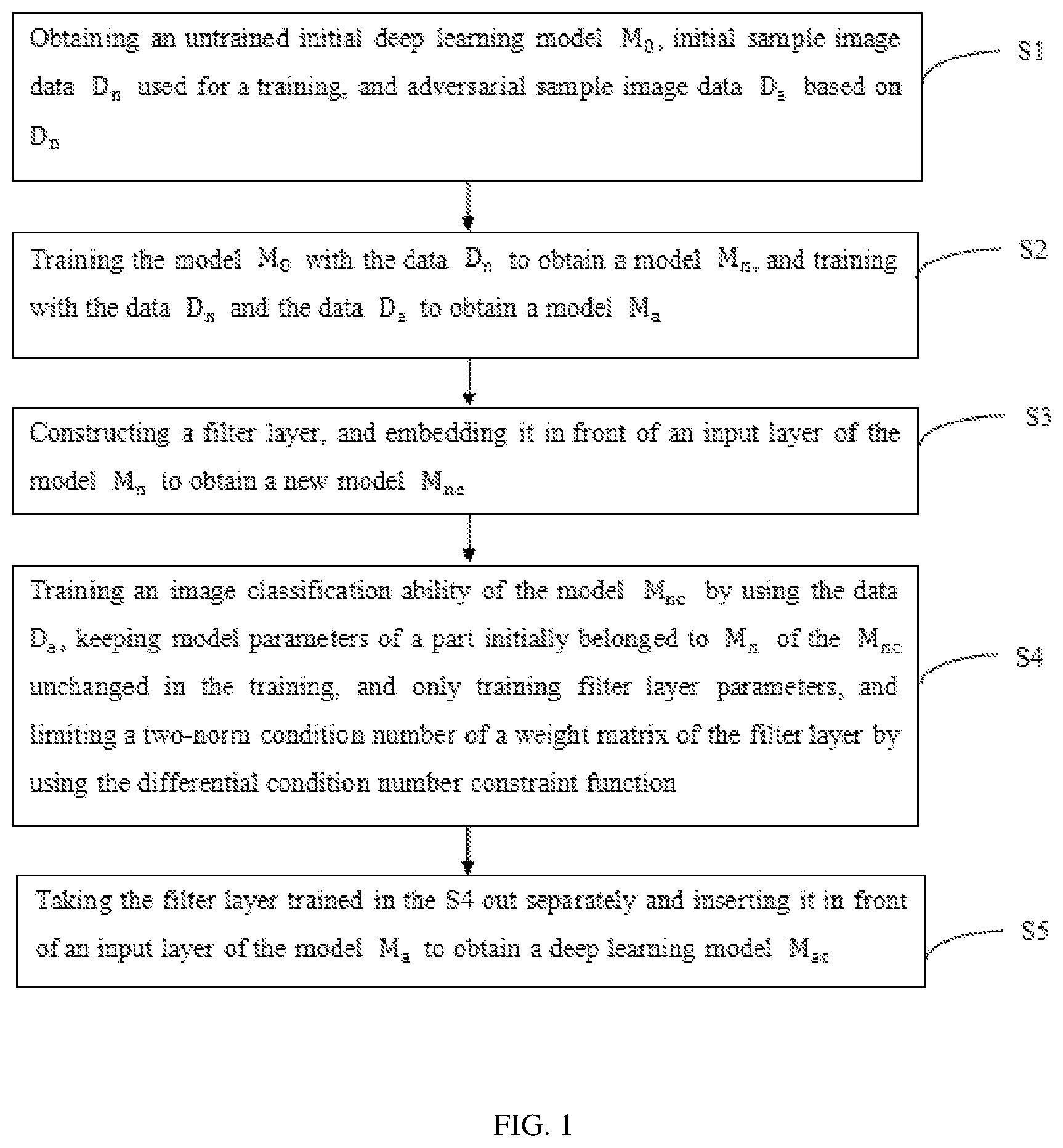 Patent US11783037 — Defense method of deep learning model aiming at adversarial attacks — Figure 1