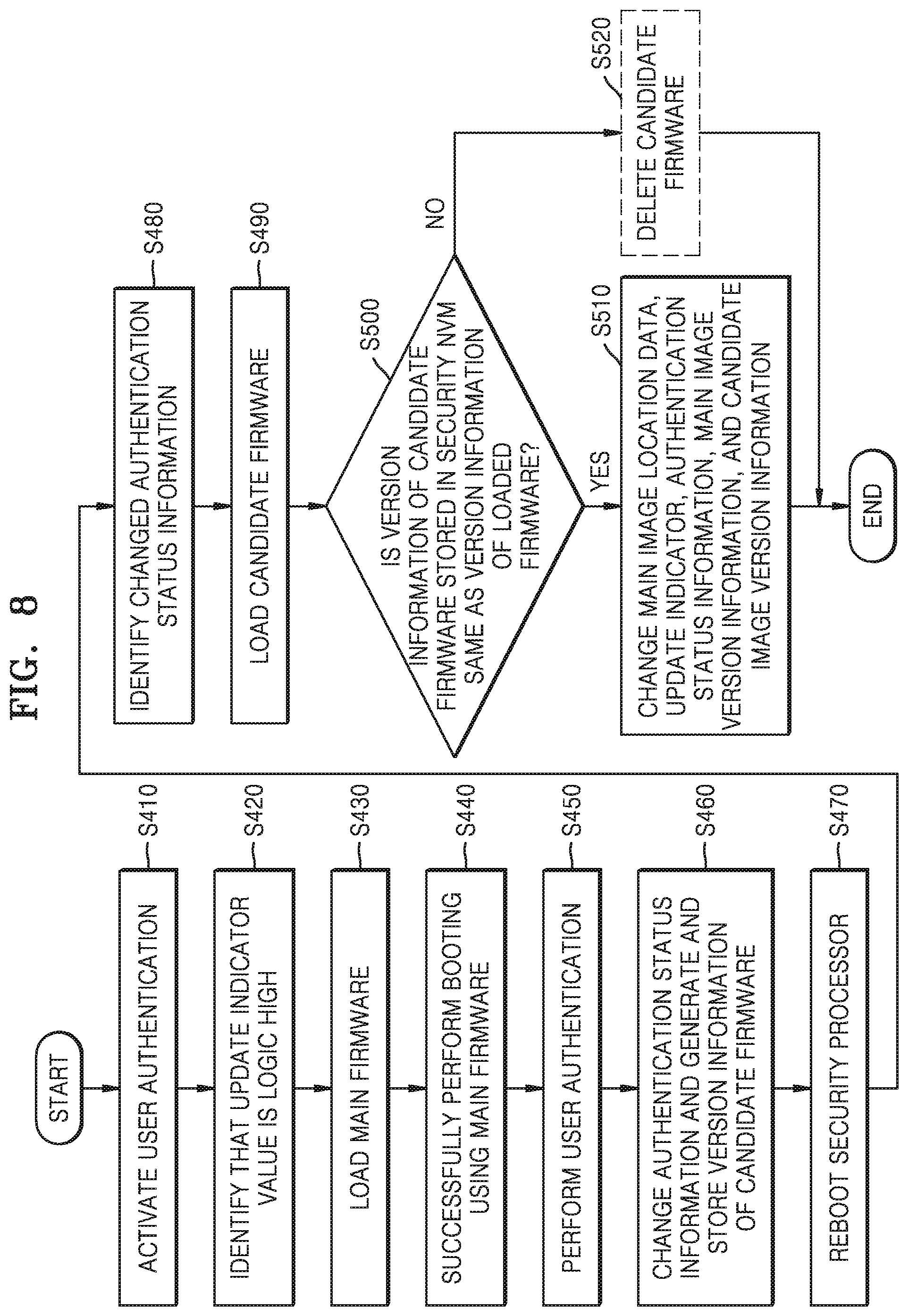 Patent US11783041 Figure 8 – Electronic device for updating firmware based on user authentication and an operating method thereof