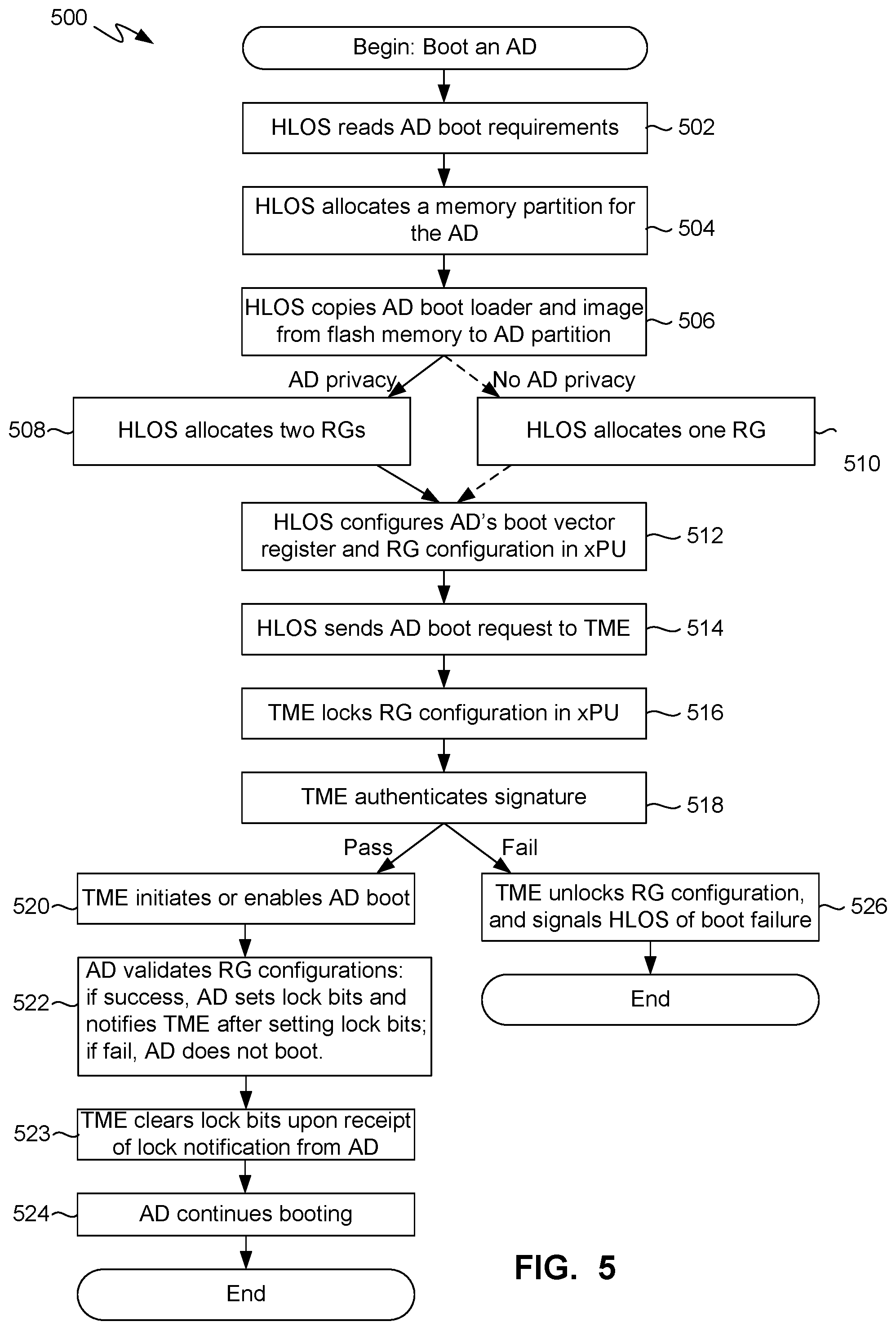 Patent US11783042 Figure 5 – Access control system and method for isolating mutually distrusting security domains