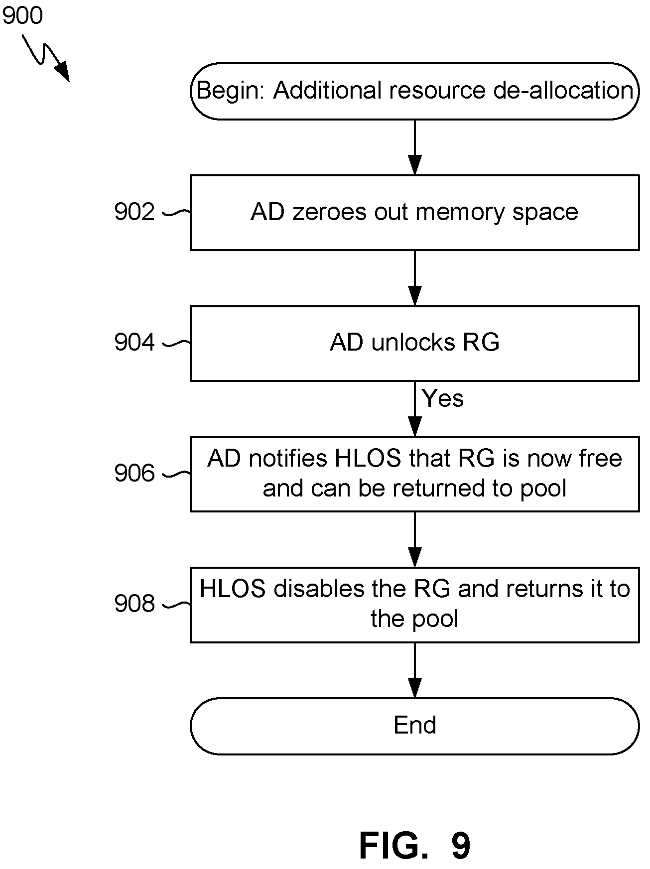 Patent US11783042 Figure 9 – Access control system and method for isolating mutually distrusting security domains