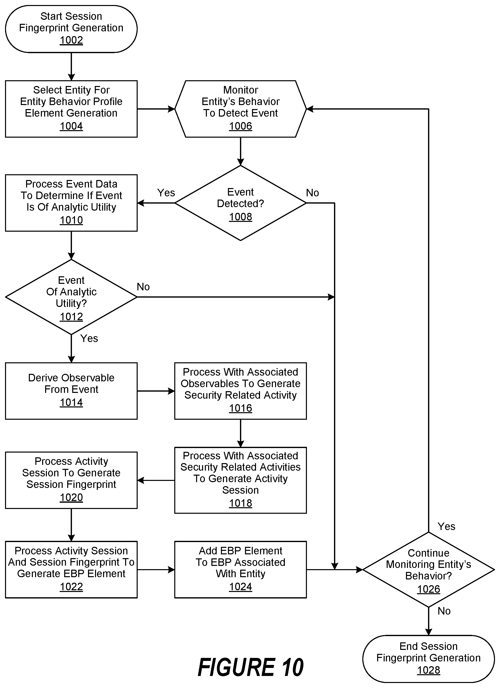 Patent US11783053 Figure 10 – Entity behavior catalog architecture