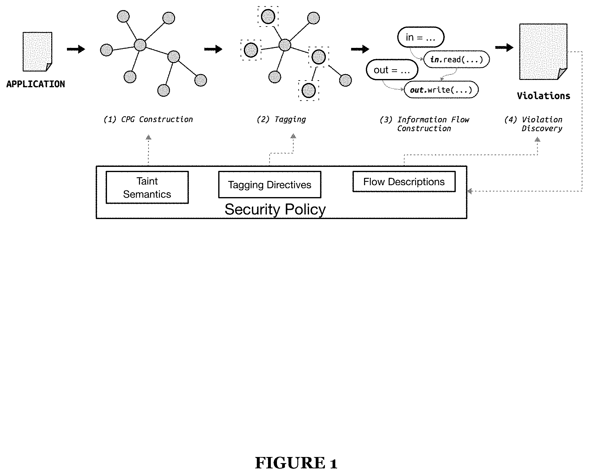 Patent US11783054 Figure 1 – System and method for information flow analysis of application code
