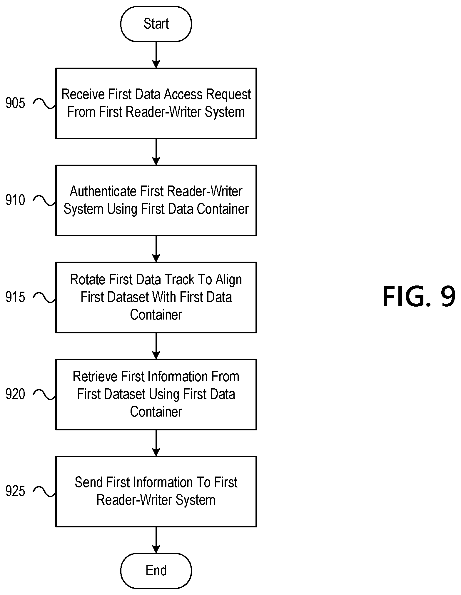 Patent US11783074 Figure 20 – Controlling access to secure information resources using rotational datasets and dynamically configurable data containers