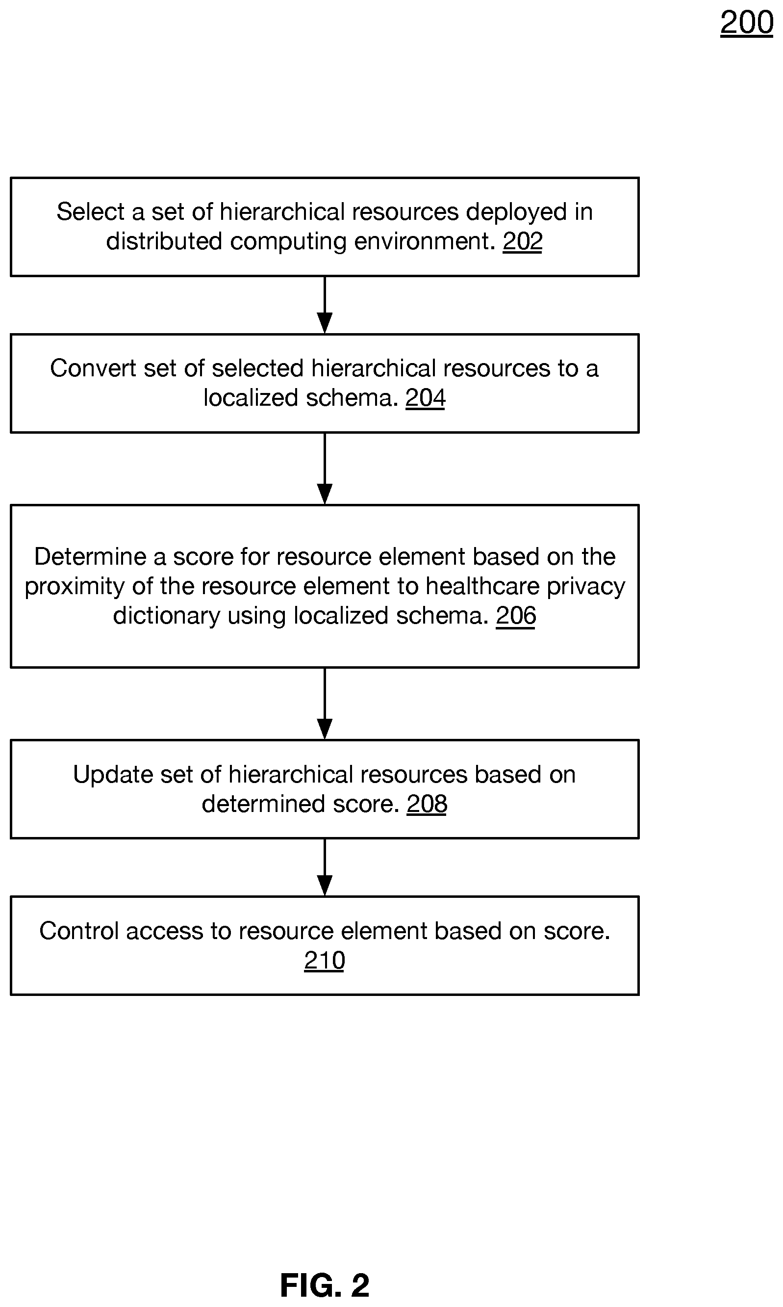 Patent US11783079 Figure 2 – Privacy protection for regulated computing environments