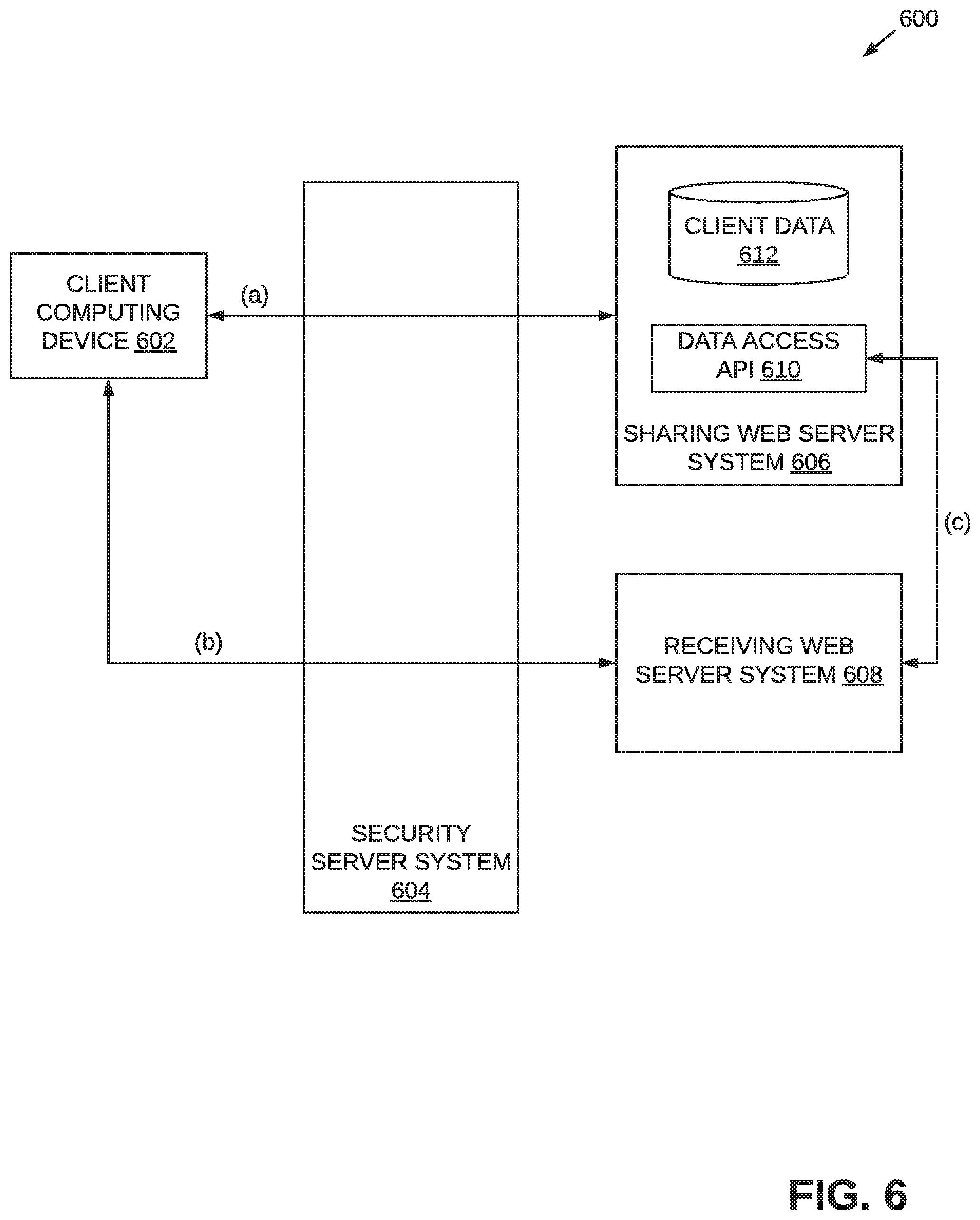 Patent US11783087 Figure 6 – Facilitating secure client data transfer