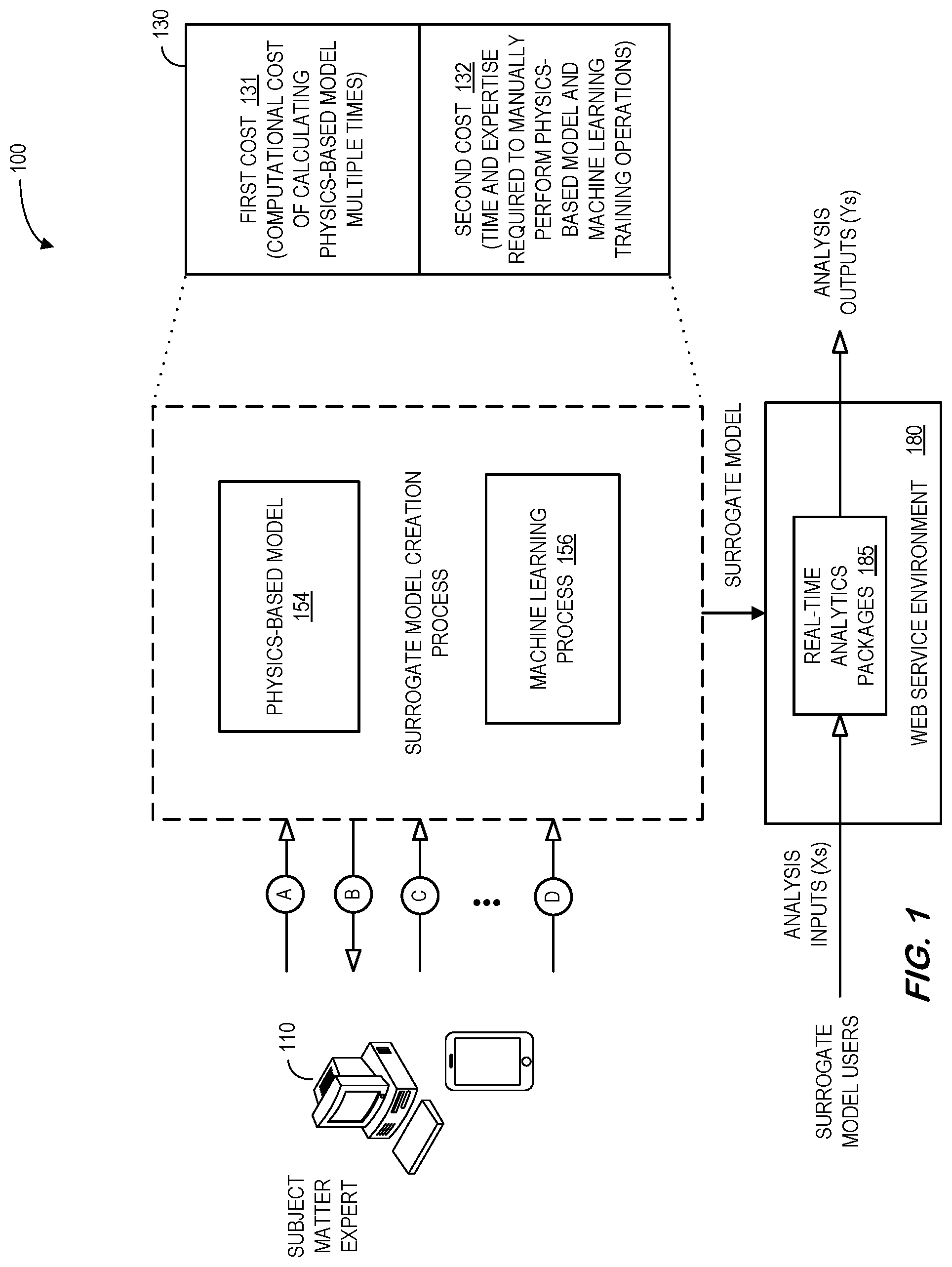Patent US11783099 Figure 1 – Autonomous surrogate model creation platform