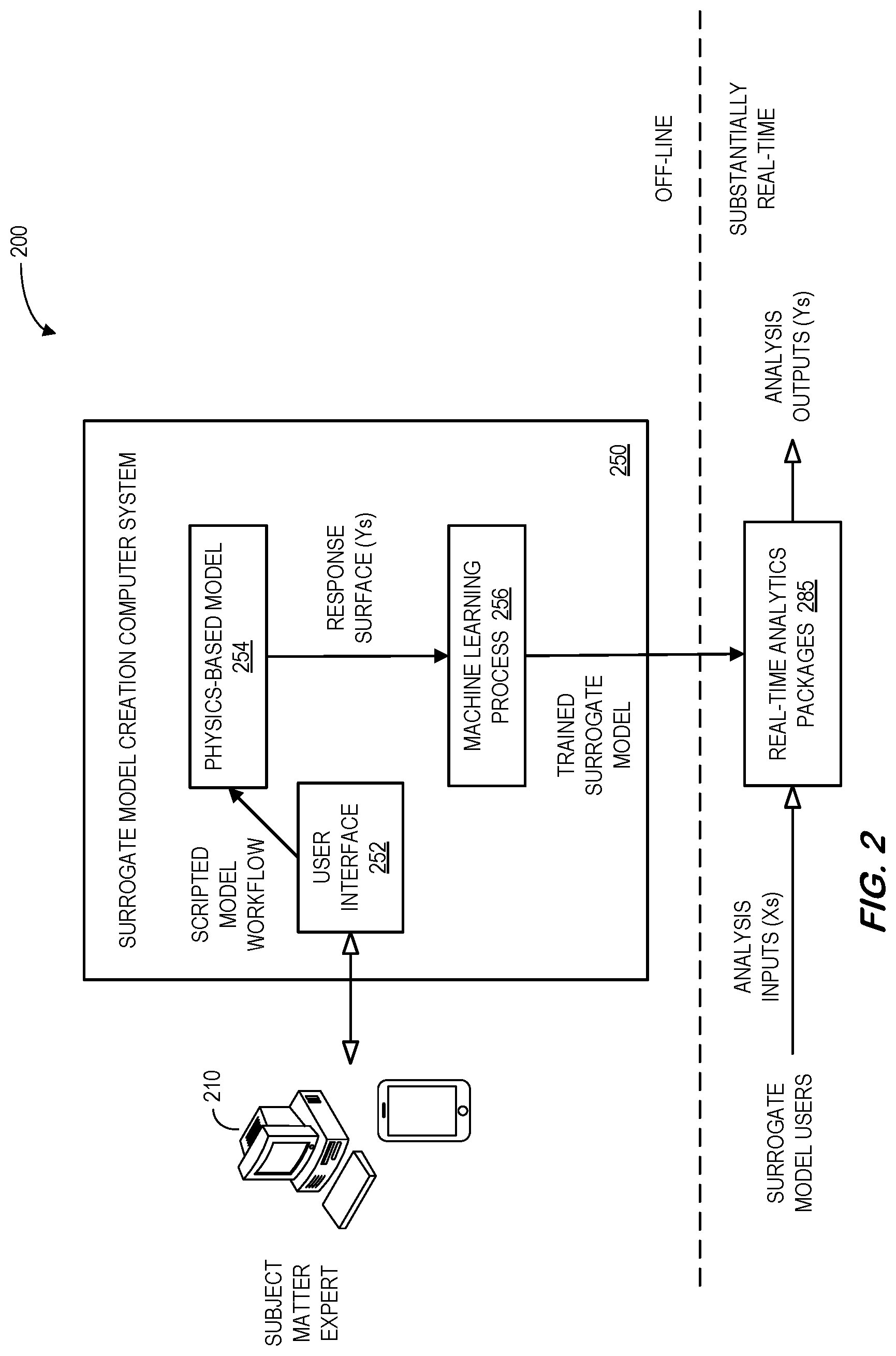 Patent US11783099 Figure 2 – Autonomous surrogate model creation platform