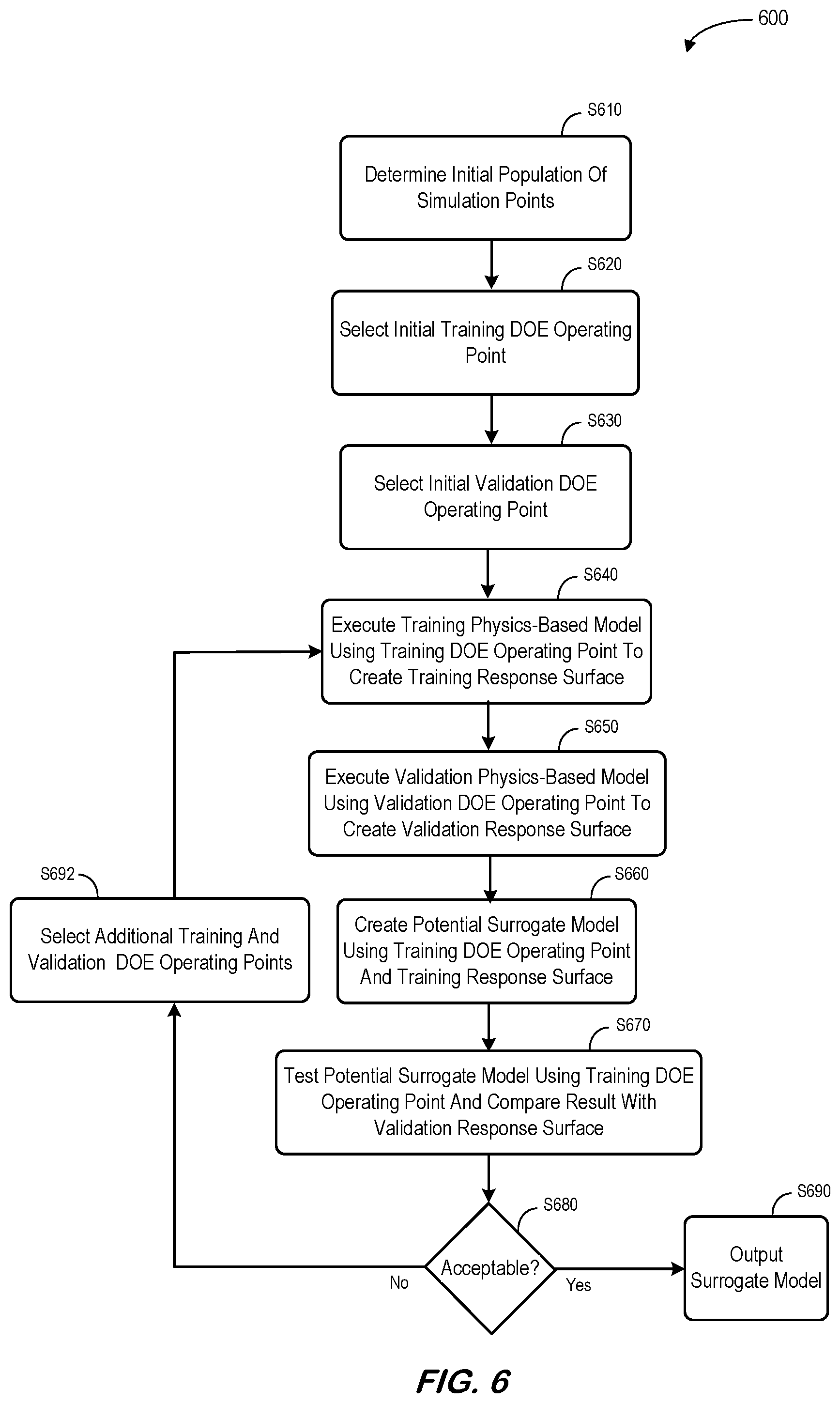 Patent US11783099 Figure 6 – Autonomous surrogate model creation platform