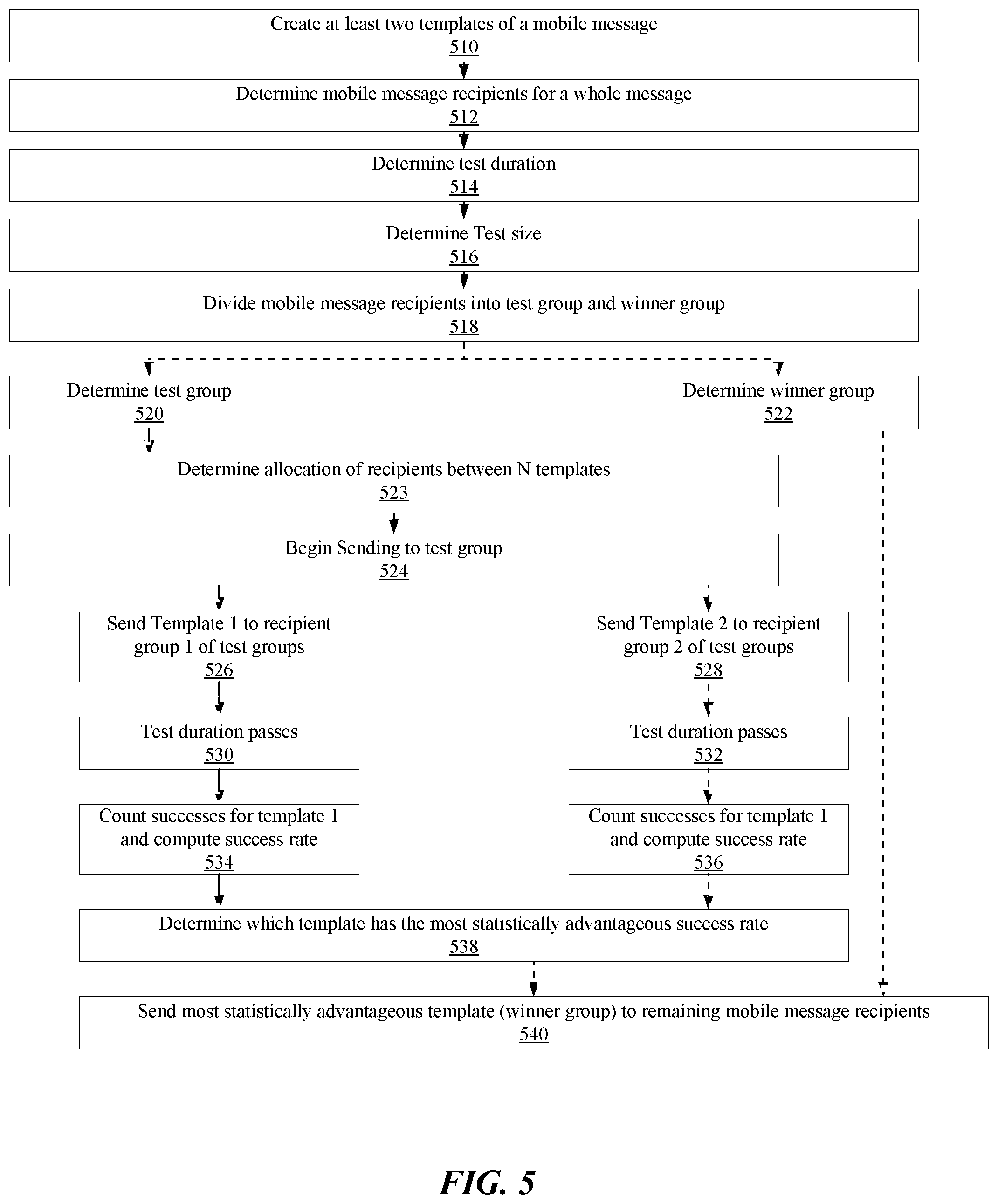 Patent US11783122 Figure 5 – Automated testing of templates of a mobile message