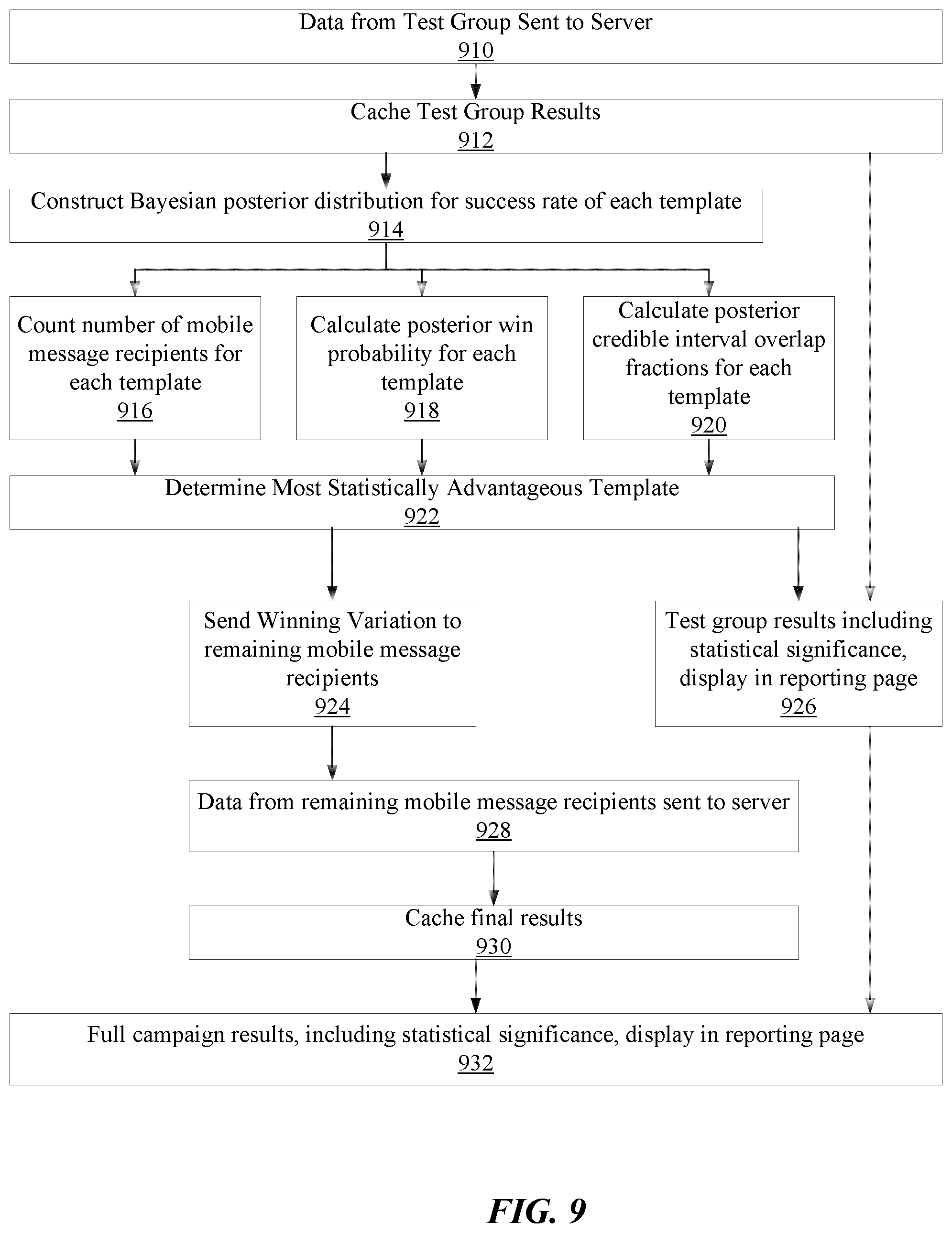 Patent US11783122 Figure 9 – Automated testing of templates of a mobile message