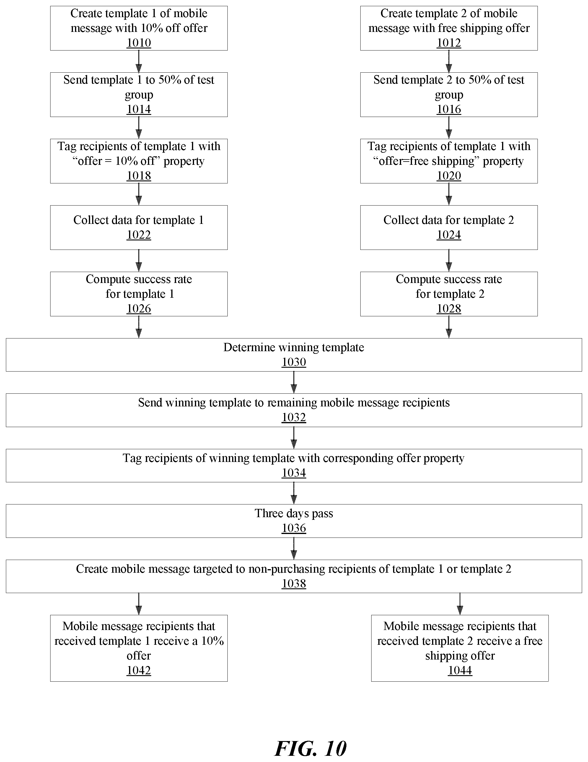Patent US11783122 Figure 10 – Automated testing of templates of a mobile message