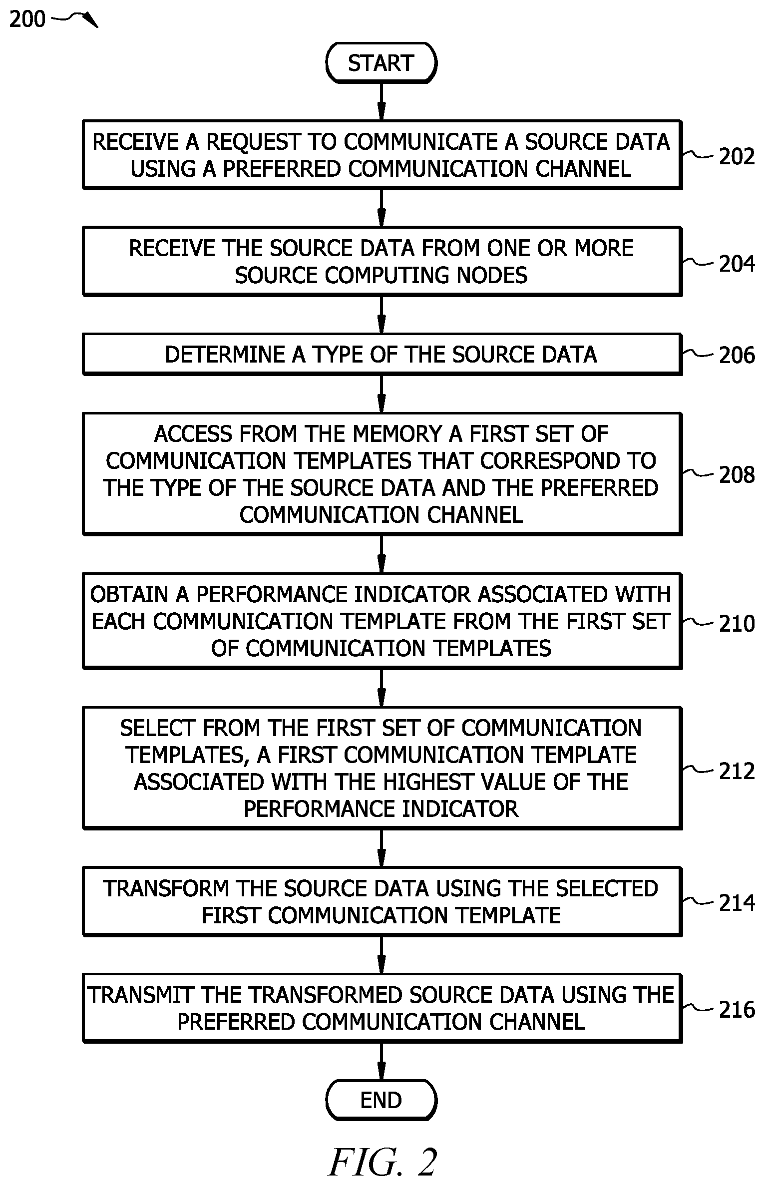 Patent US11783123 Figure 2 – Generating a dynamic template for transforming source data