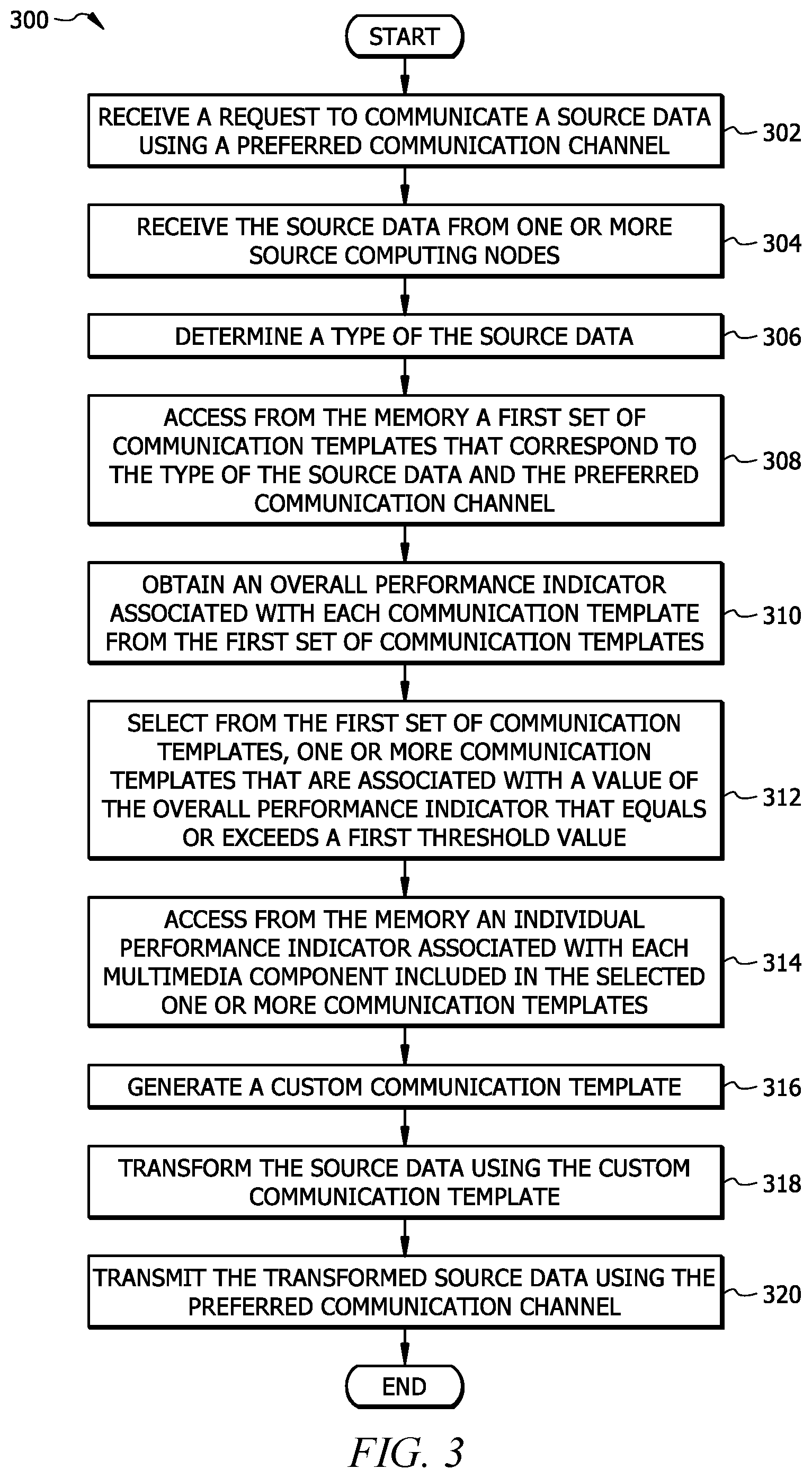 Patent US11783123 Figure 3 – Generating a dynamic template for transforming source data