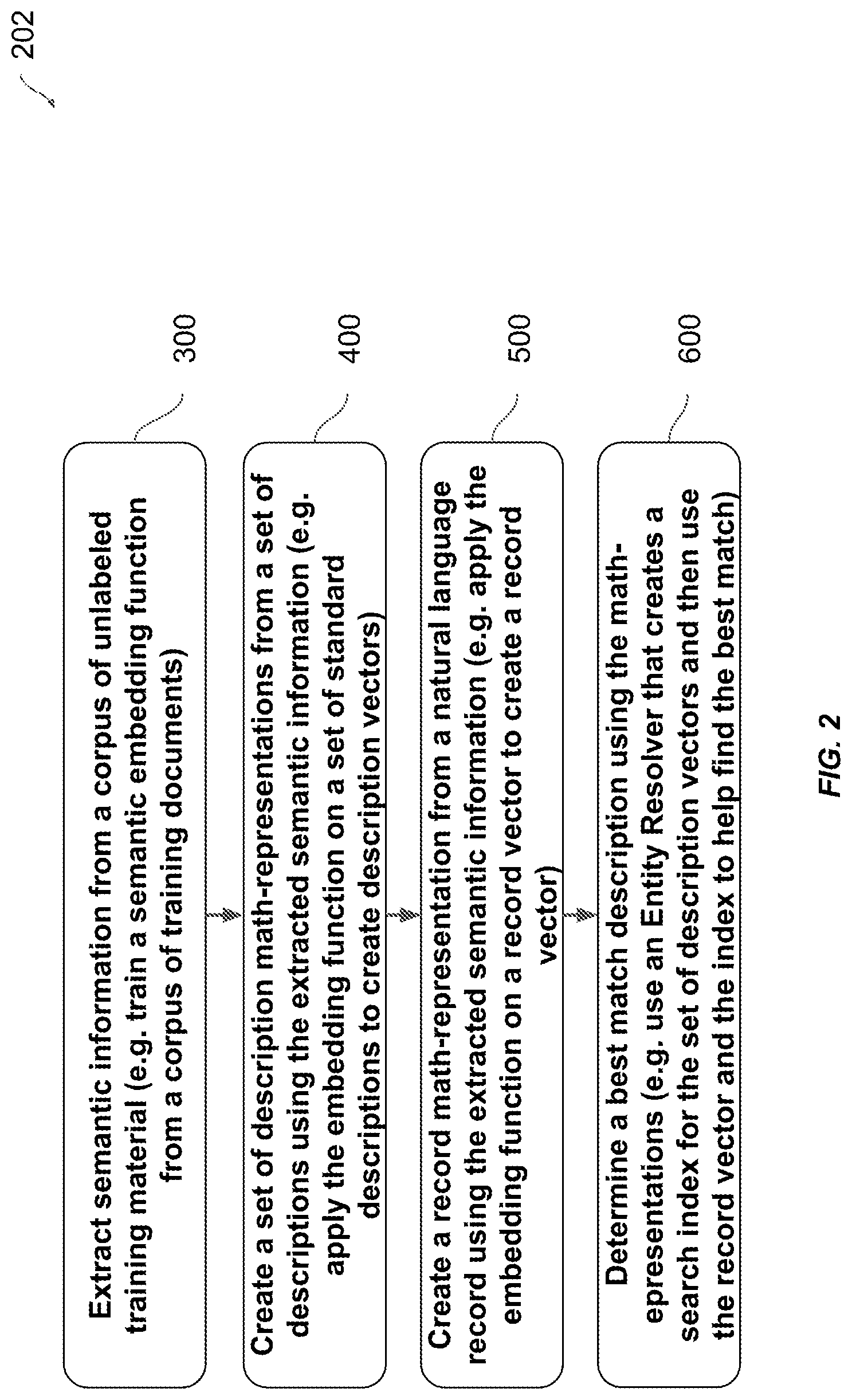 Patent US11783130 Figure 2 – Using unsupervised machine learning for automatic entity resolution of natural language records
