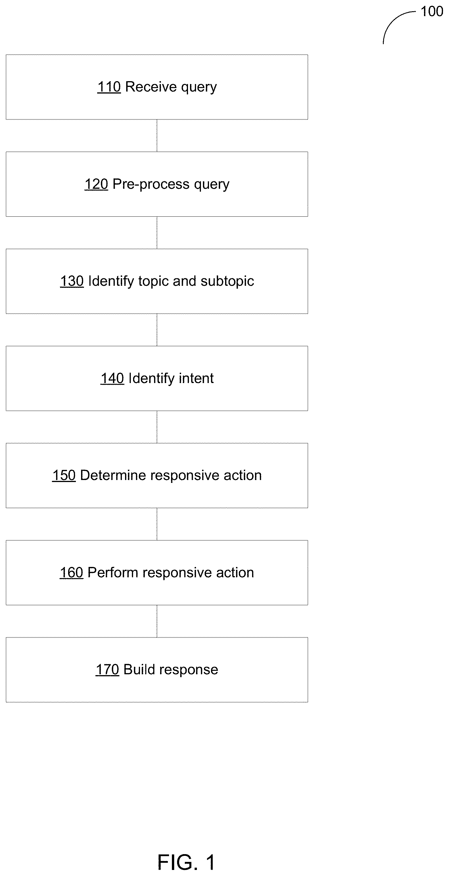 Patent US11783133 Figure 1 – Supervised machine learning for automated assistants