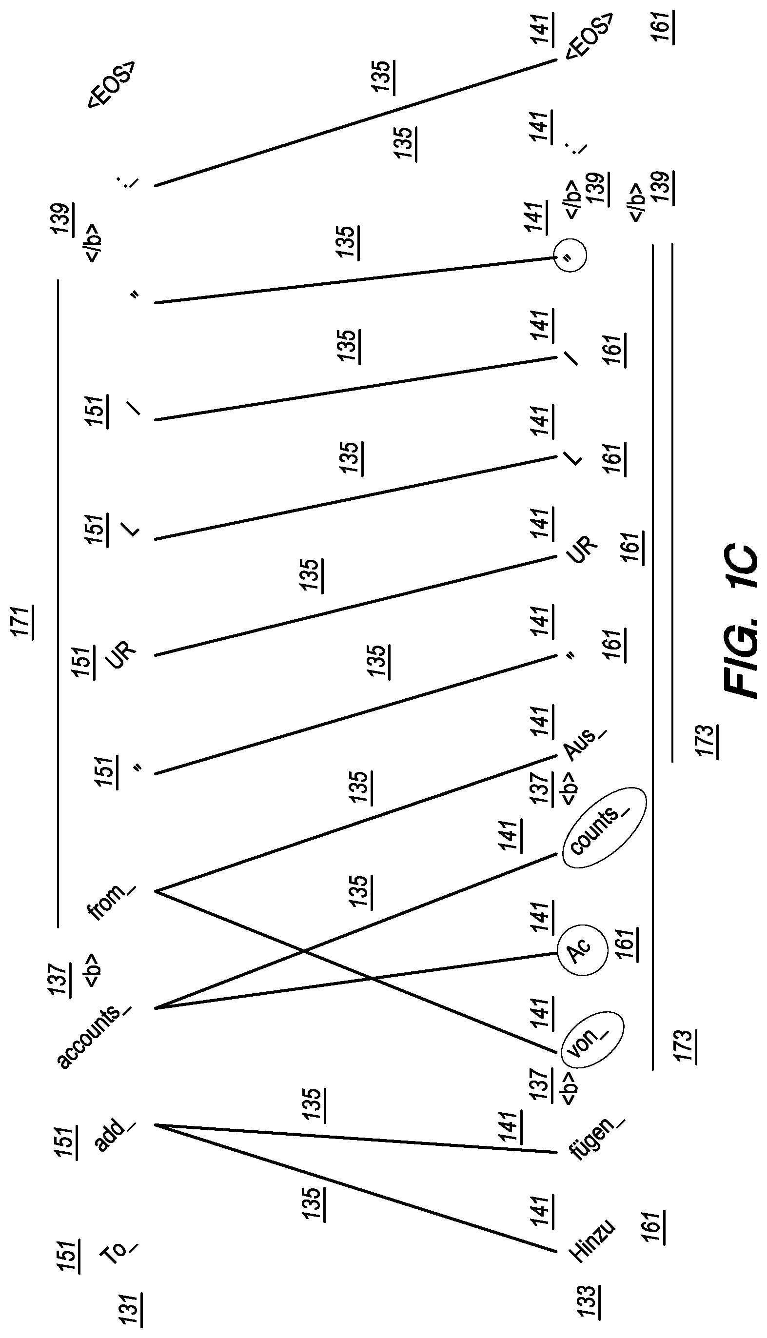 Patent US11783136 Figure 3 – End-to-end neural word alignment process of suggesting formatting in machine translations