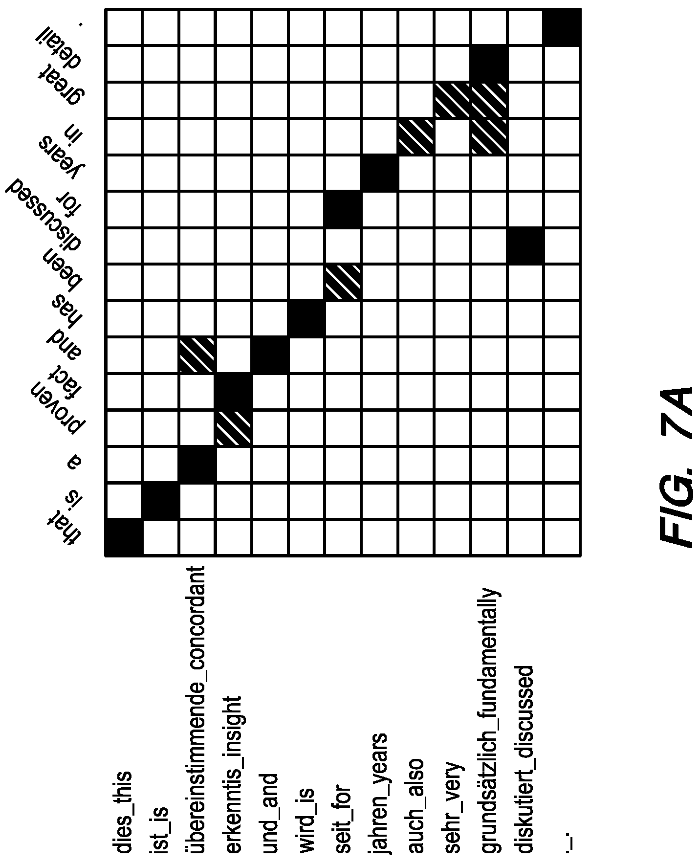 Patent US11783136 Figure 11 – End-to-end neural word alignment process of suggesting formatting in machine translations
