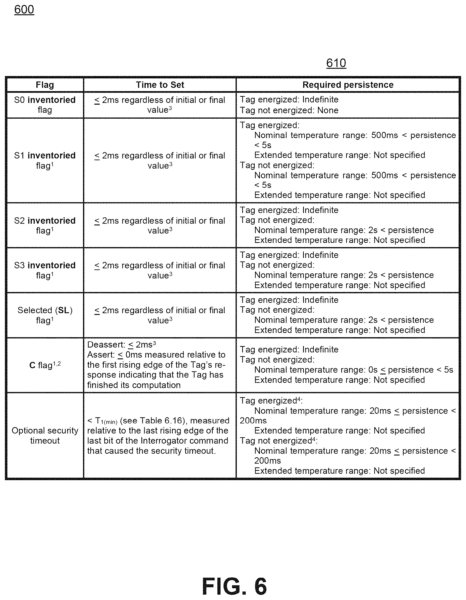 Patent US11783140 Figure 4 – RFID tags enforcing persistence while powered