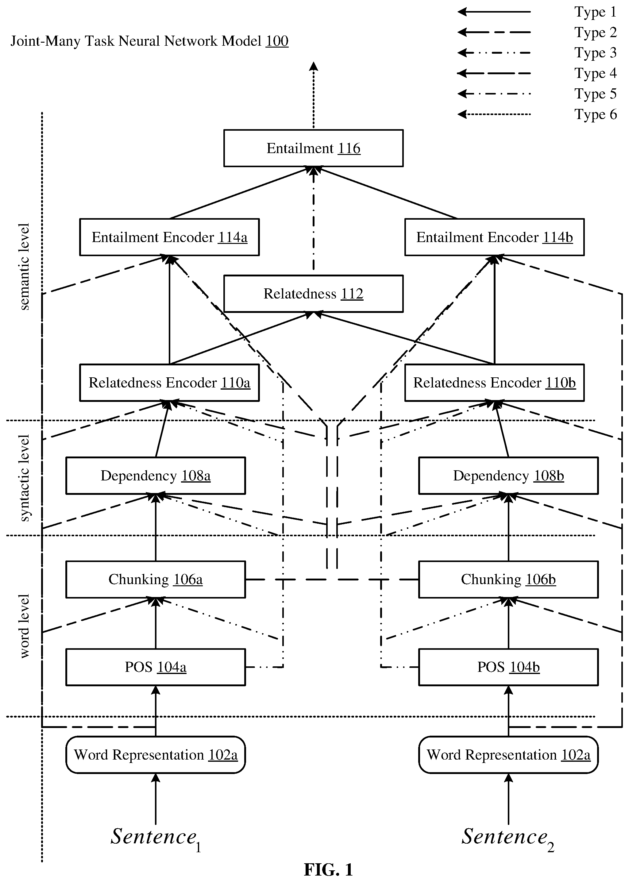 Patent US11783164 Figure 1 – Joint many-task neural network model for multiple natural language processing (NLP) tasks