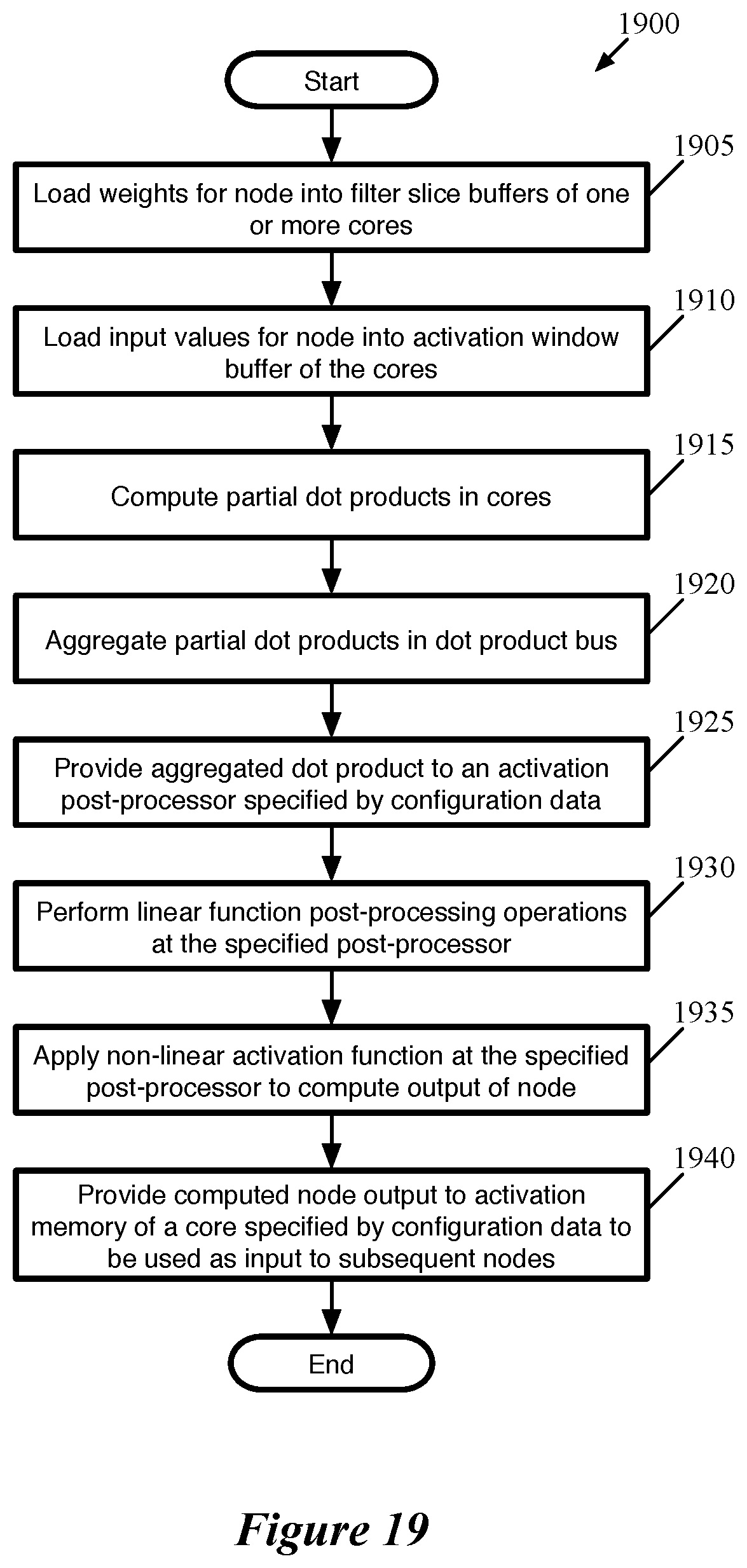 Patent US11783167 Figure 19 – Data transfer for non-dot product computations on neural network inference circuit