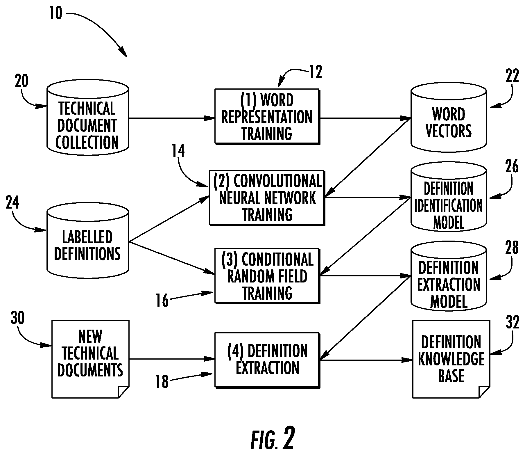 Patent US11783179 Figure 2 – System and method for domain- and language-independent definition extraction using deep neural networks