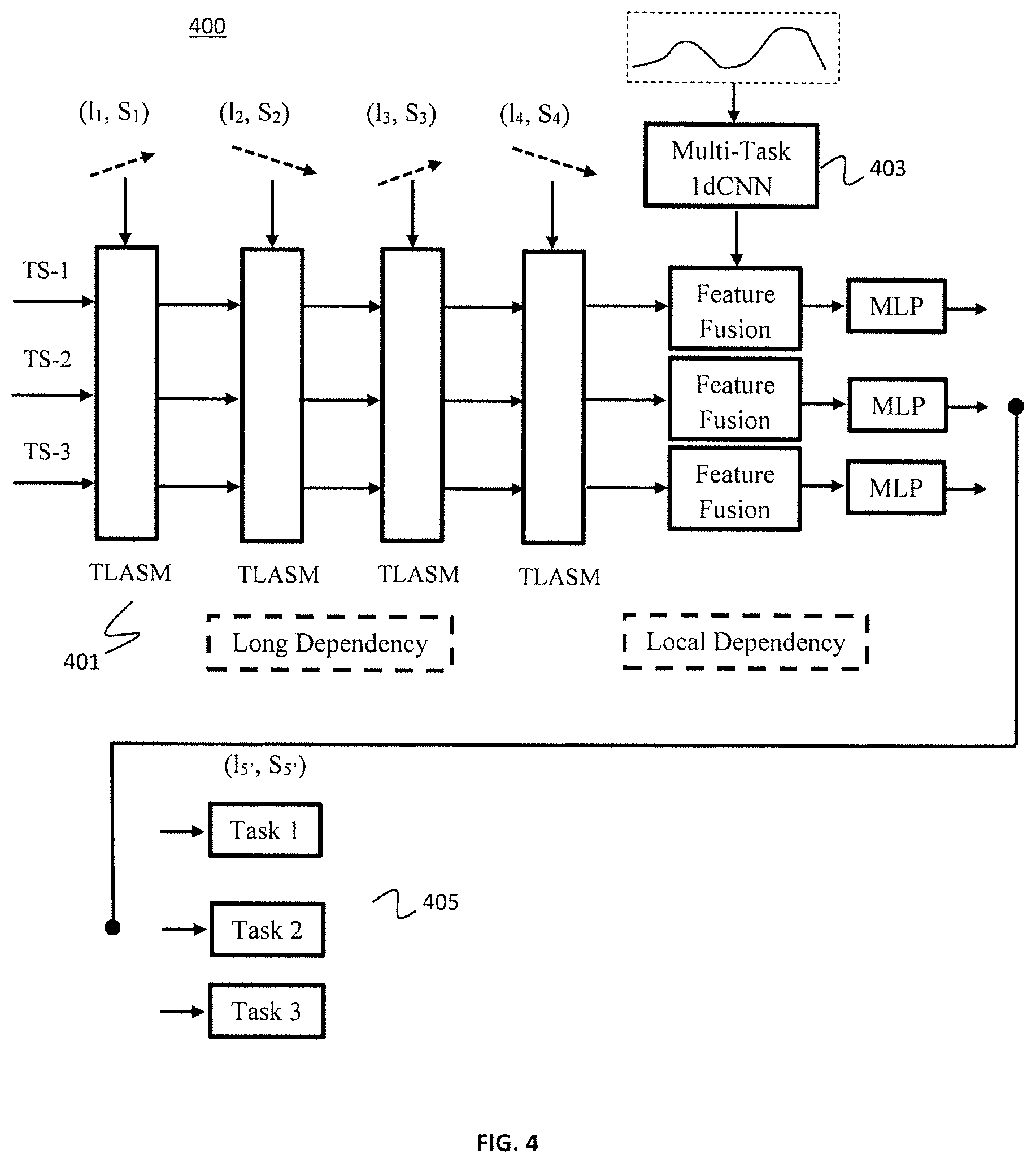 Patent US11783181 Figure 4 – Tensorized LSTM with adaptive shared memory for learning trends in multivariate time series