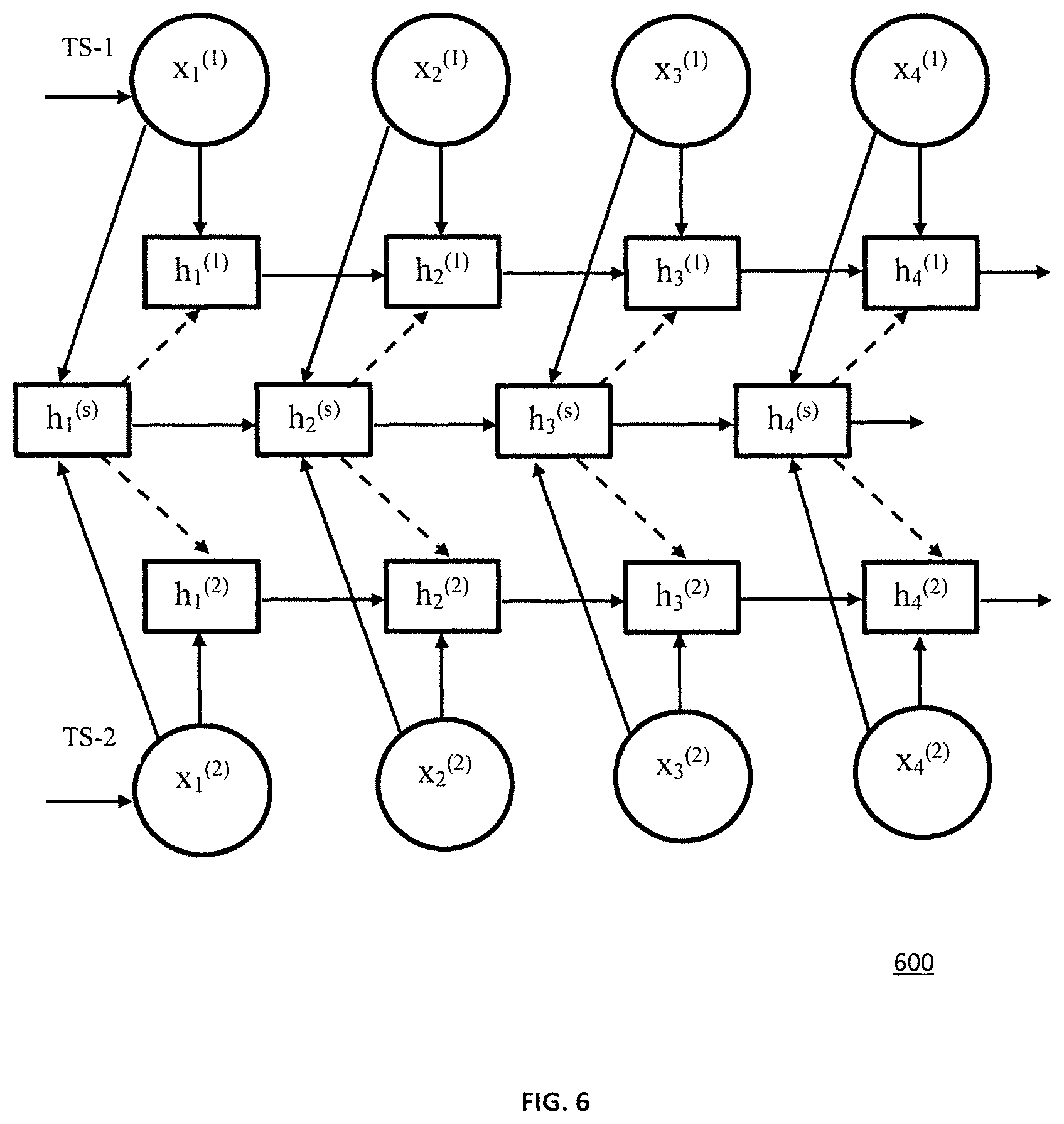 Patent US11783181 Figure 6 – Tensorized LSTM with adaptive shared memory for learning trends in multivariate time series