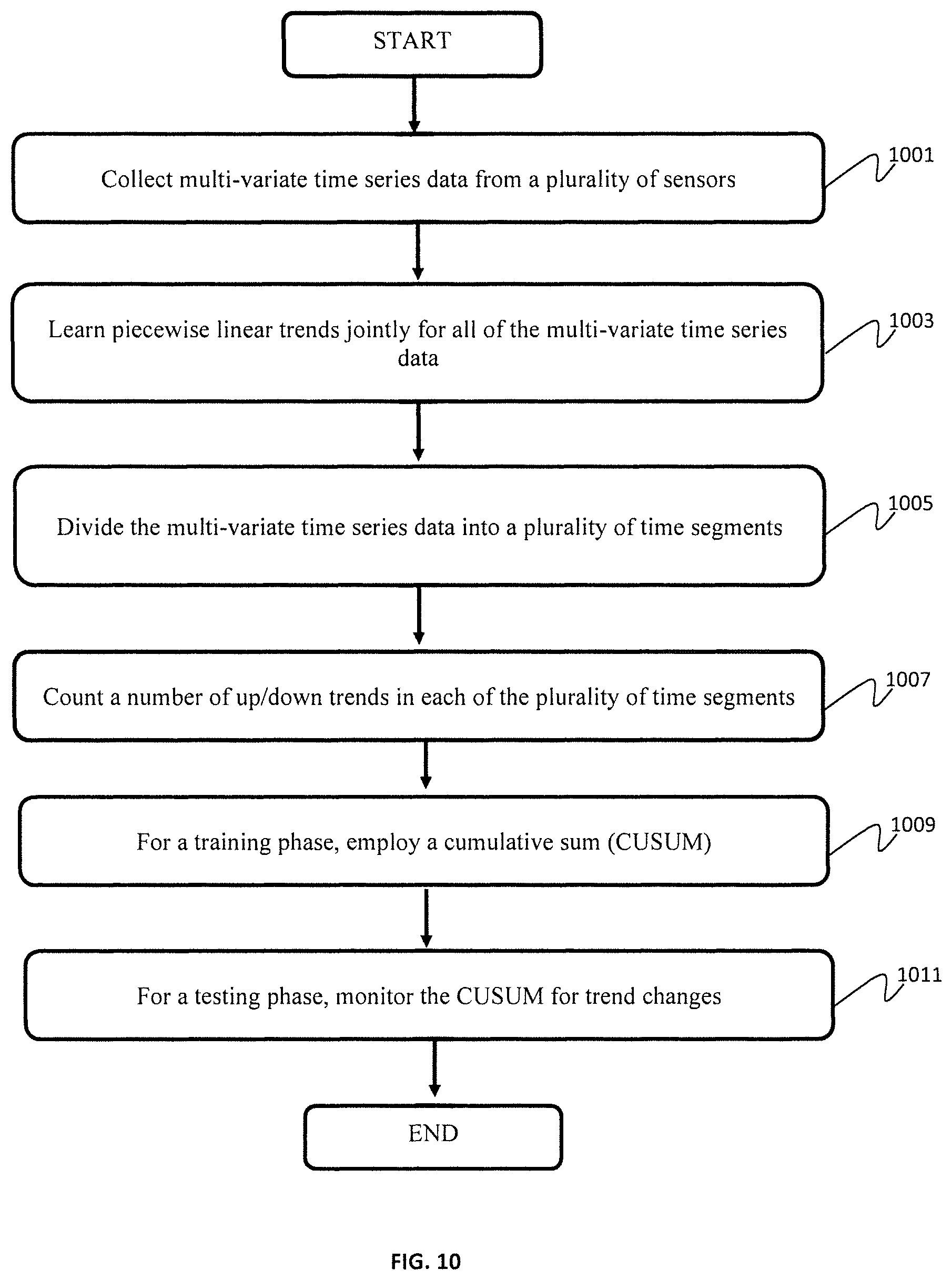 Patent US11783181 Figure 10 – Tensorized LSTM with adaptive shared memory for learning trends in multivariate time series