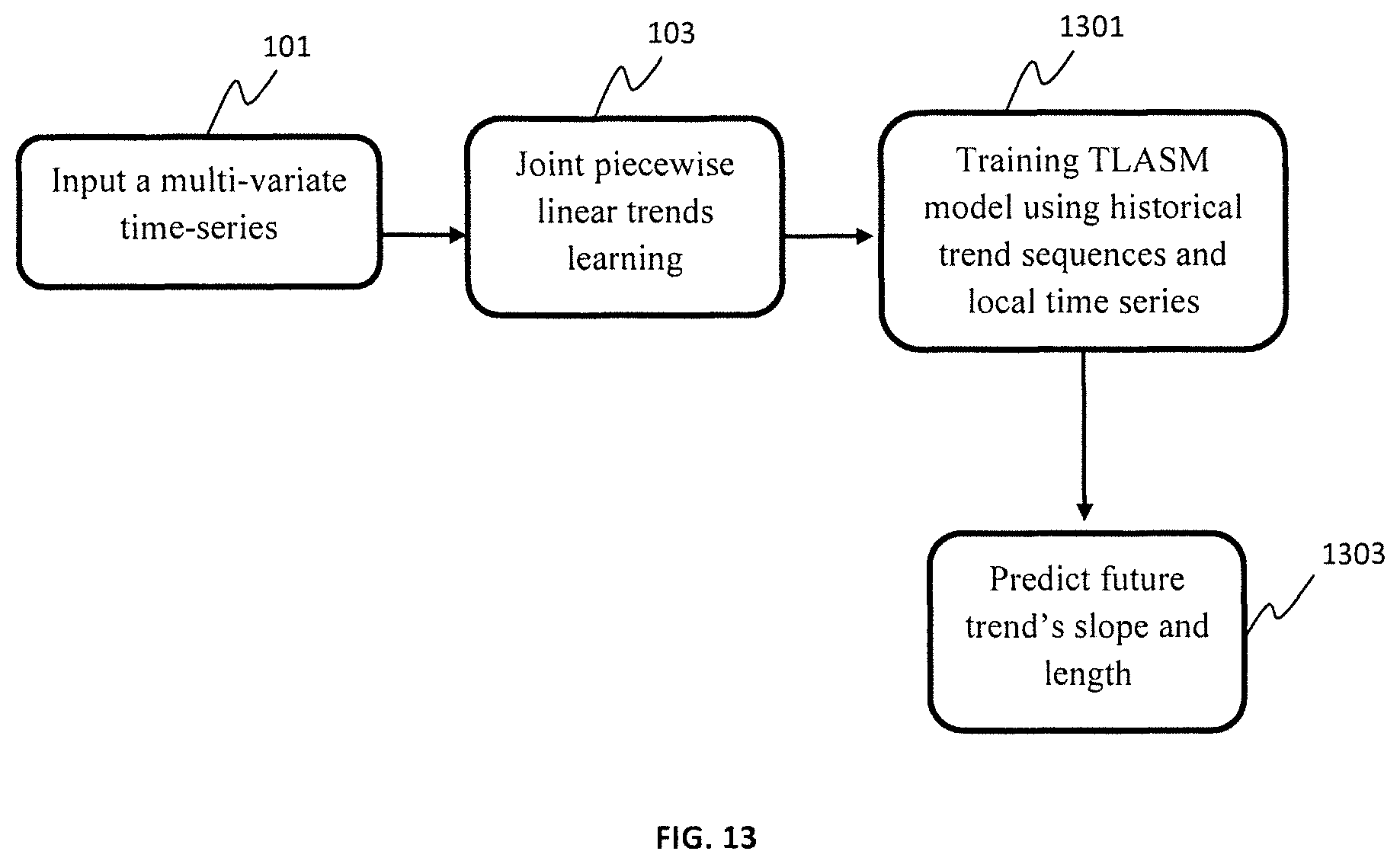 Patent US11783181 Figure 13 – Tensorized LSTM with adaptive shared memory for learning trends in multivariate time series