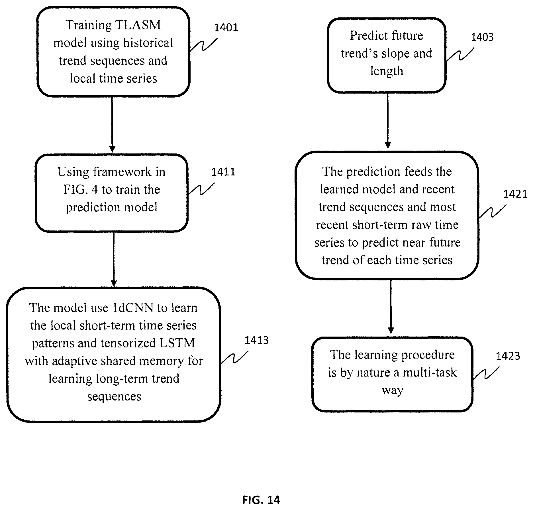 Patent US11783181 Figure 14 – Tensorized LSTM with adaptive shared memory for learning trends in multivariate time series