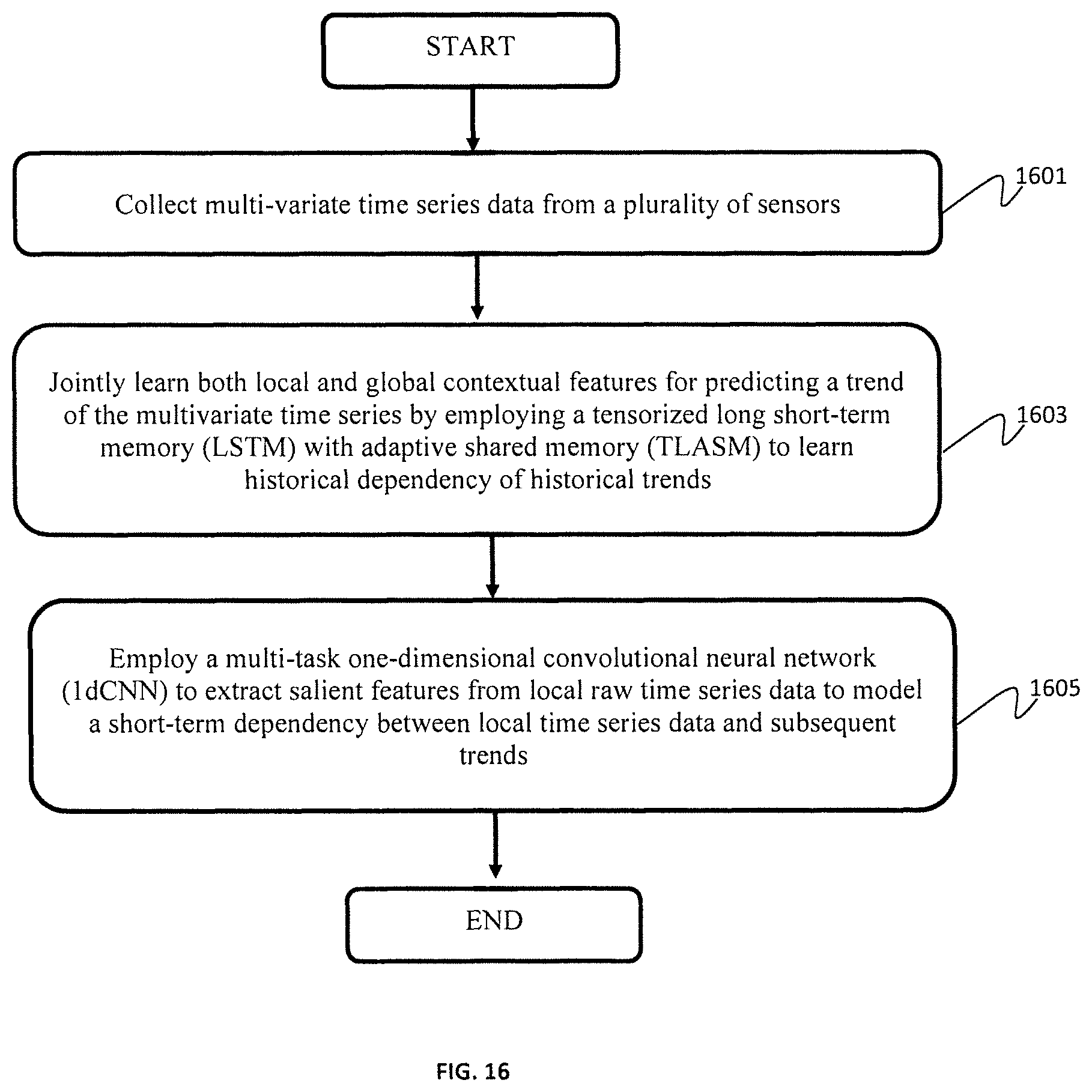 Patent US11783181 Figure 16 – Tensorized LSTM with adaptive shared memory for learning trends in multivariate time series