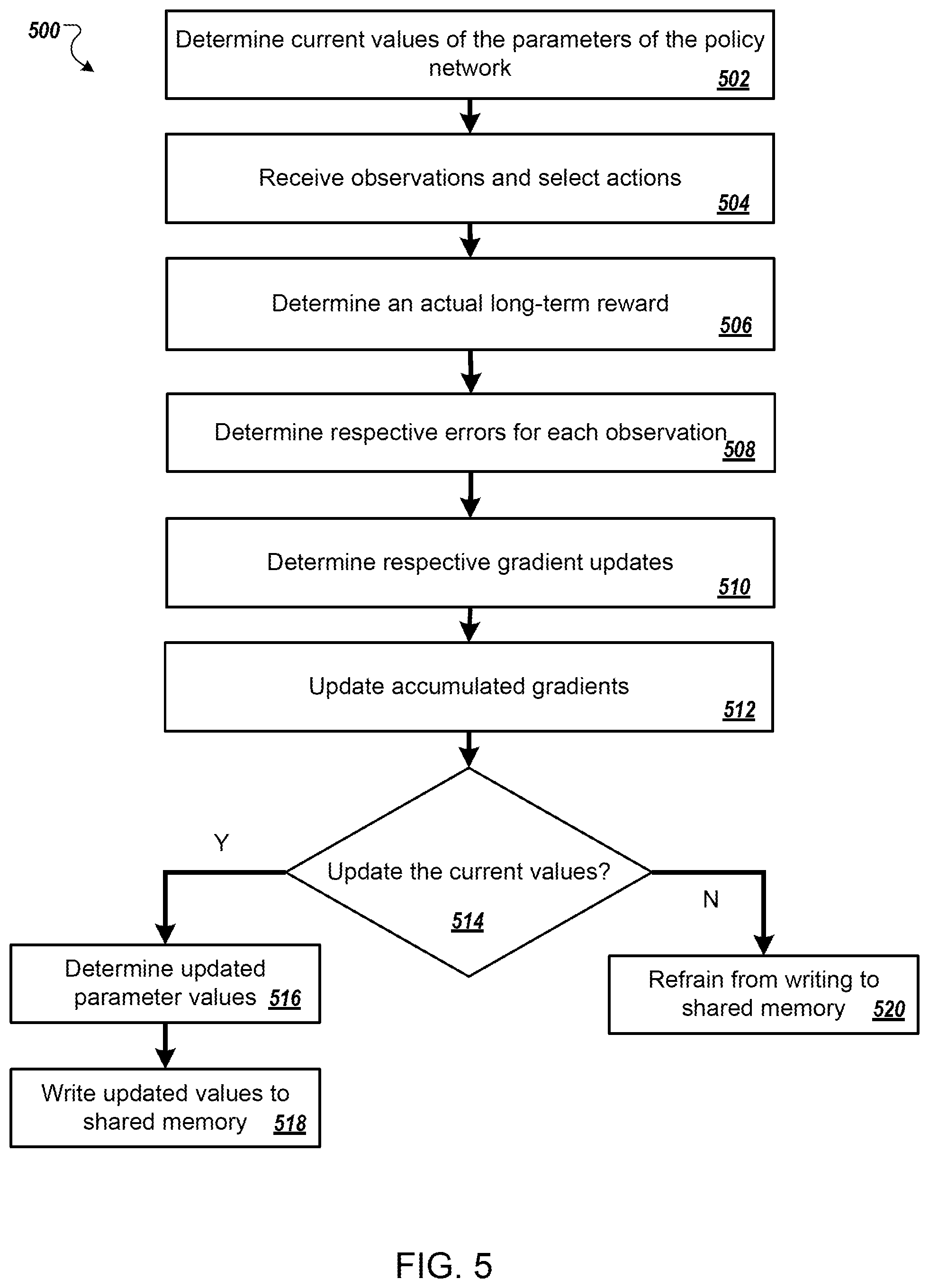 Patent US11783182 Figure 5 – Asynchronous deep reinforcement learning
