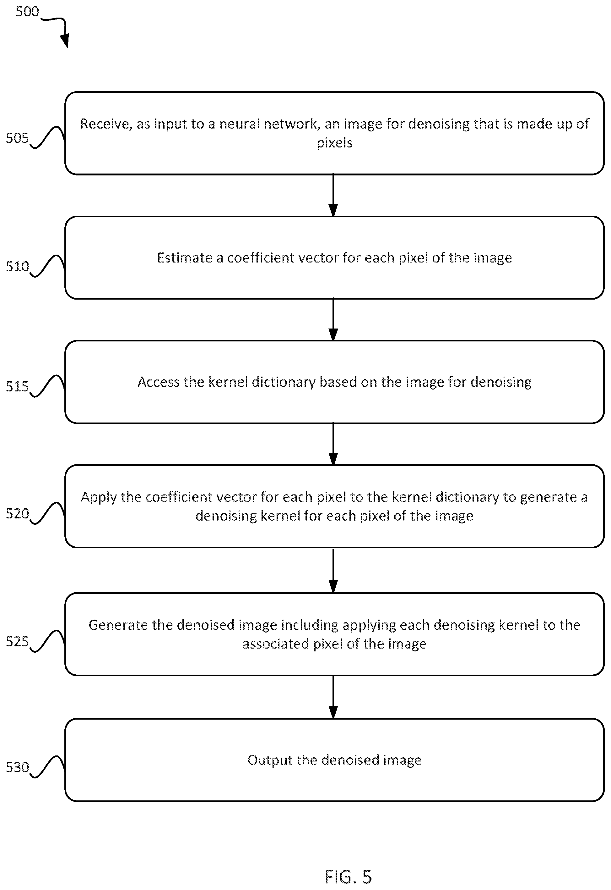 Patent US11783184 Figure 5 – Kernel prediction with kernel dictionary in image denoising