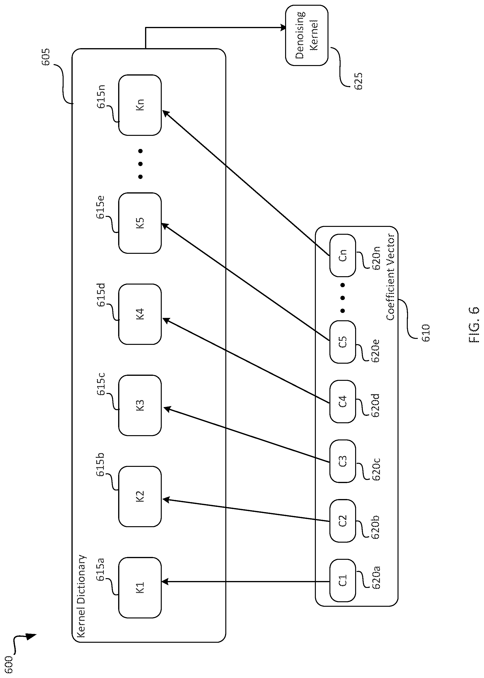 Patent US11783184 Figure 6 – Kernel prediction with kernel dictionary in image denoising