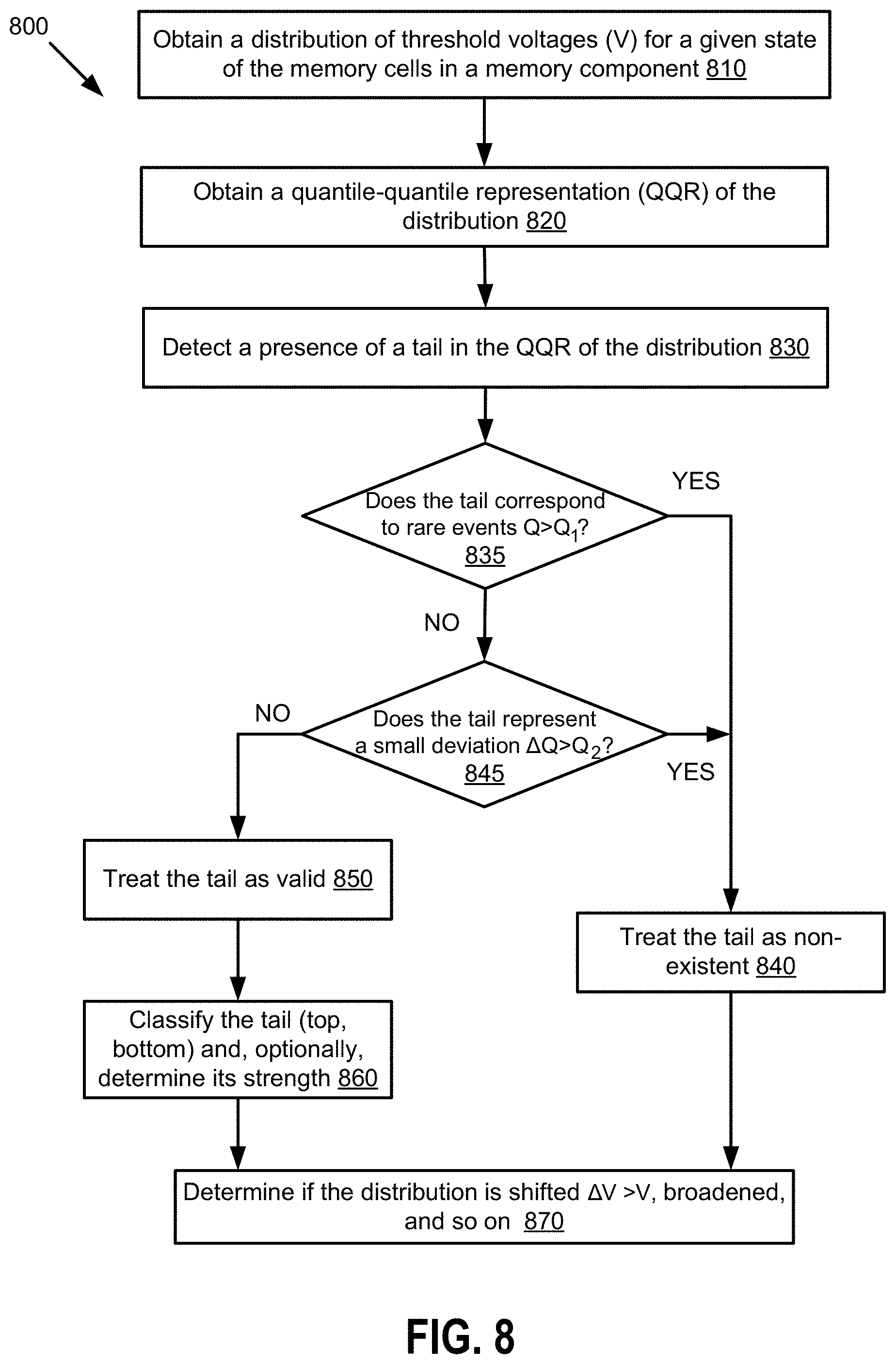 Patent US11783185 Figure 9 – Analysis of memory sub-systems based on threshold distributions