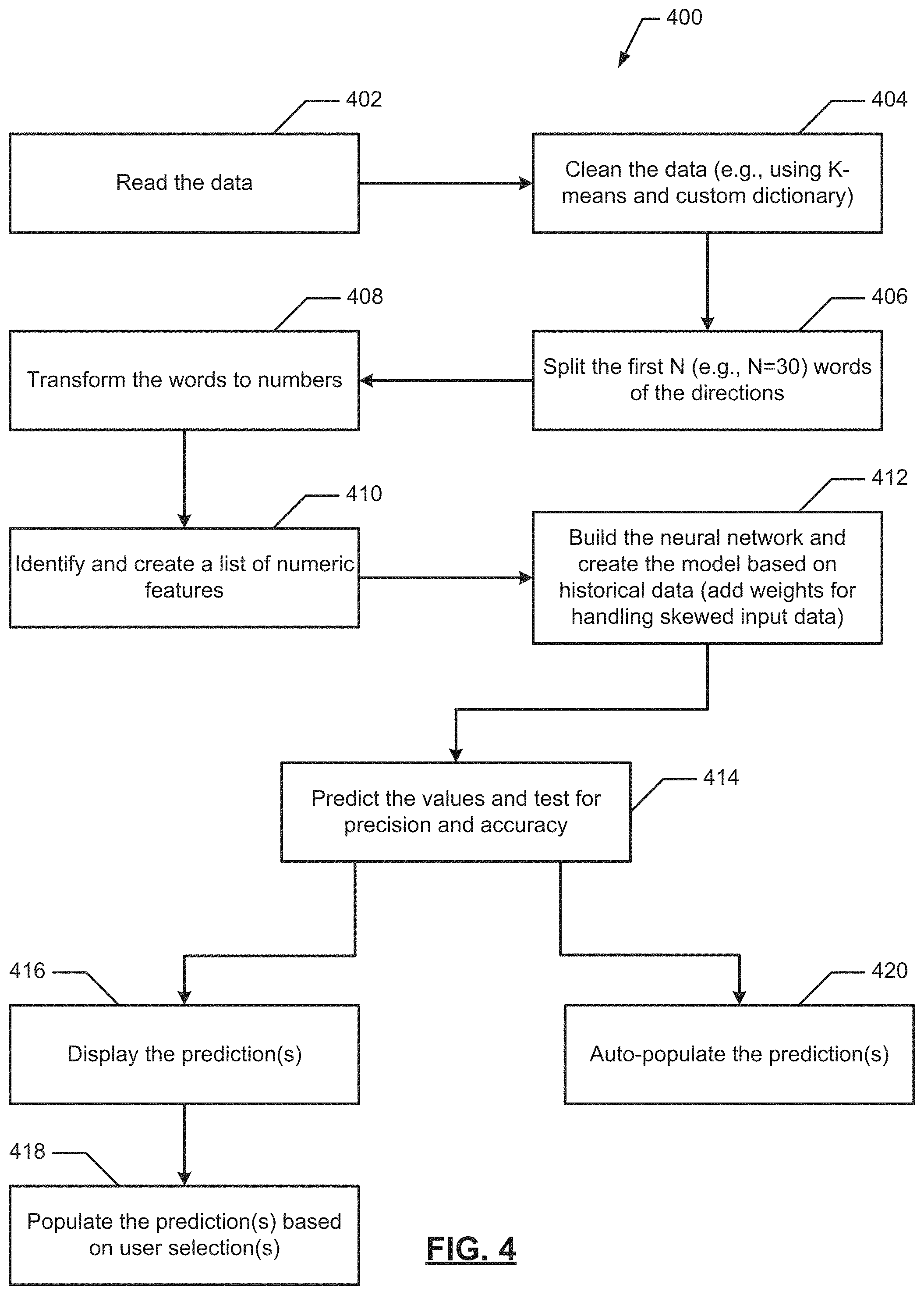 Patent US11783186 Figure 4 – Methods and systems for predicting prescription directions using machine learning algorithm